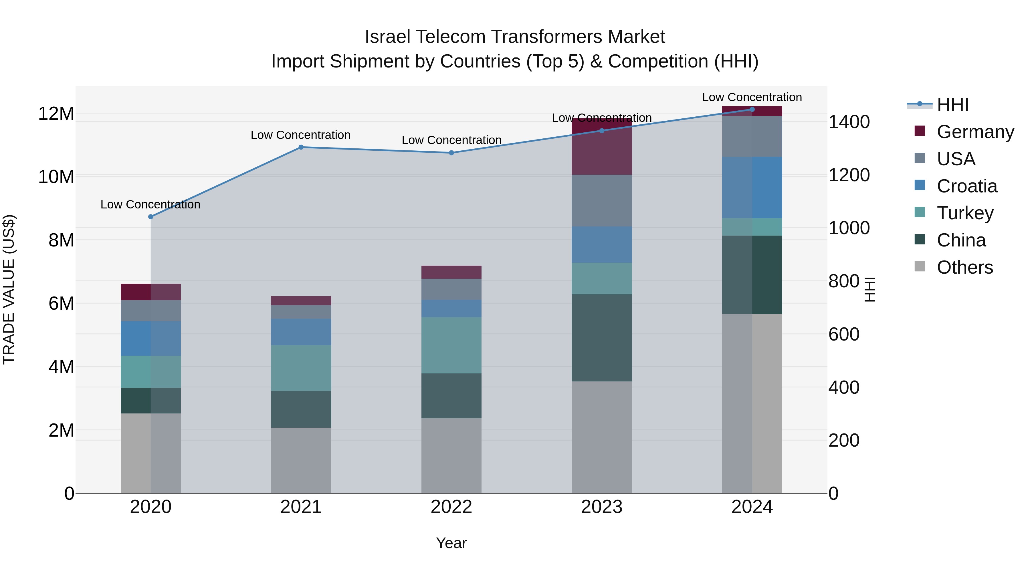Israel Telecom Transformers Market Top 5 Importing Countries and Market Competition (HHI) Analysis