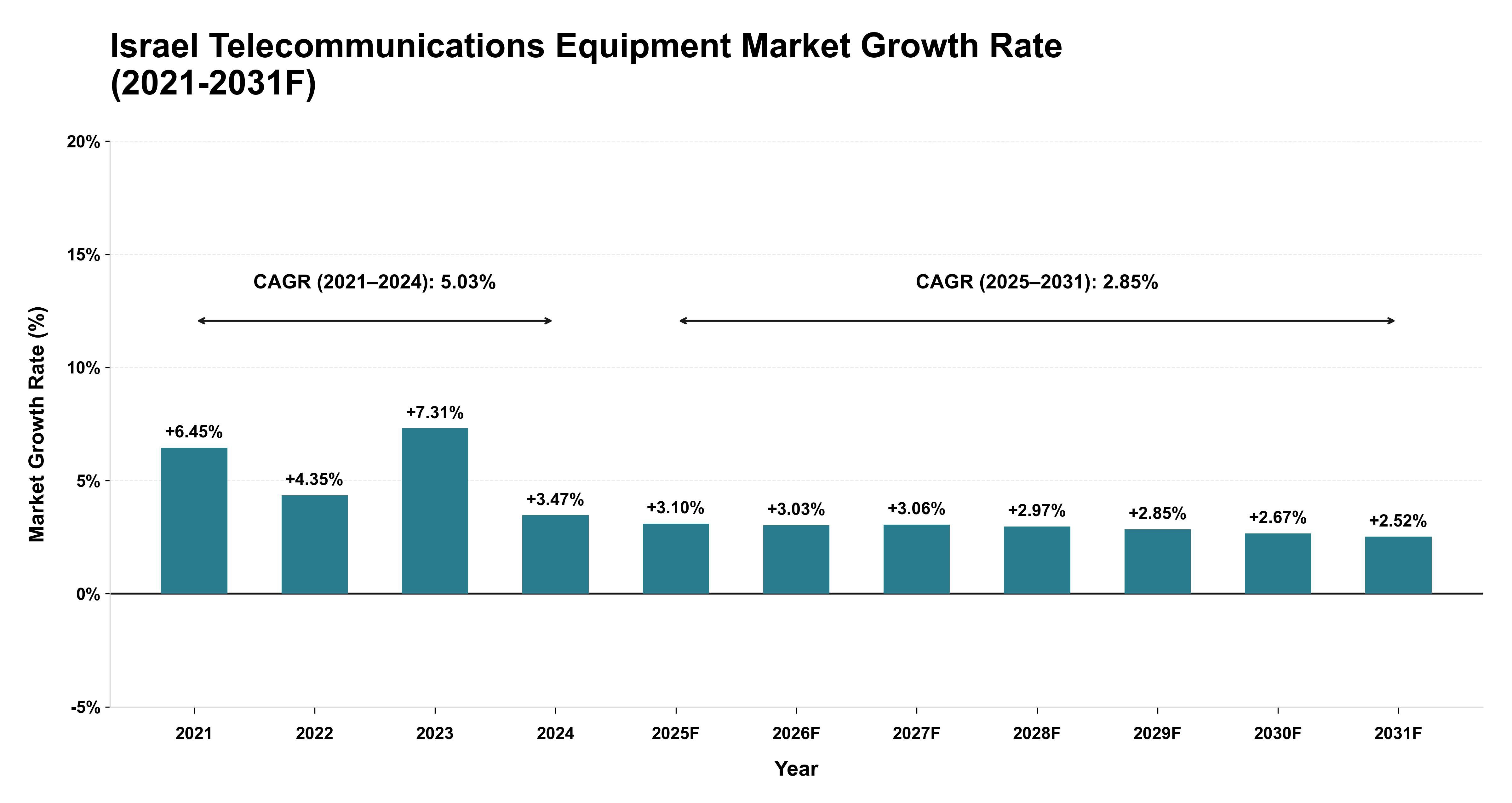 Israel Telecommunications Equipment Market Year-wise Growth Rate (2021-2031F)