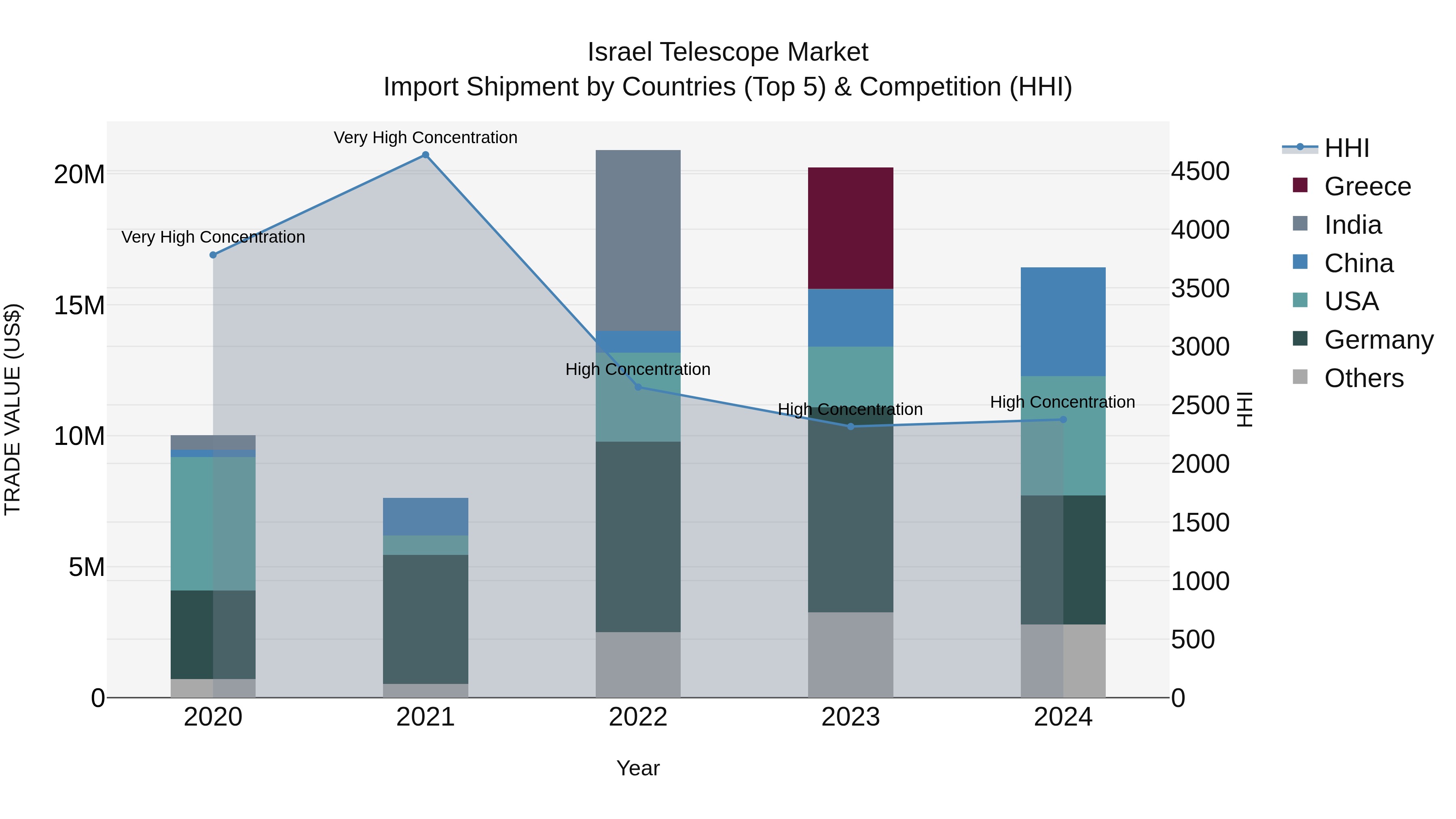 Israel Telescope Market Top 5 Importing Countries and Market Competition (HHI) Analysis