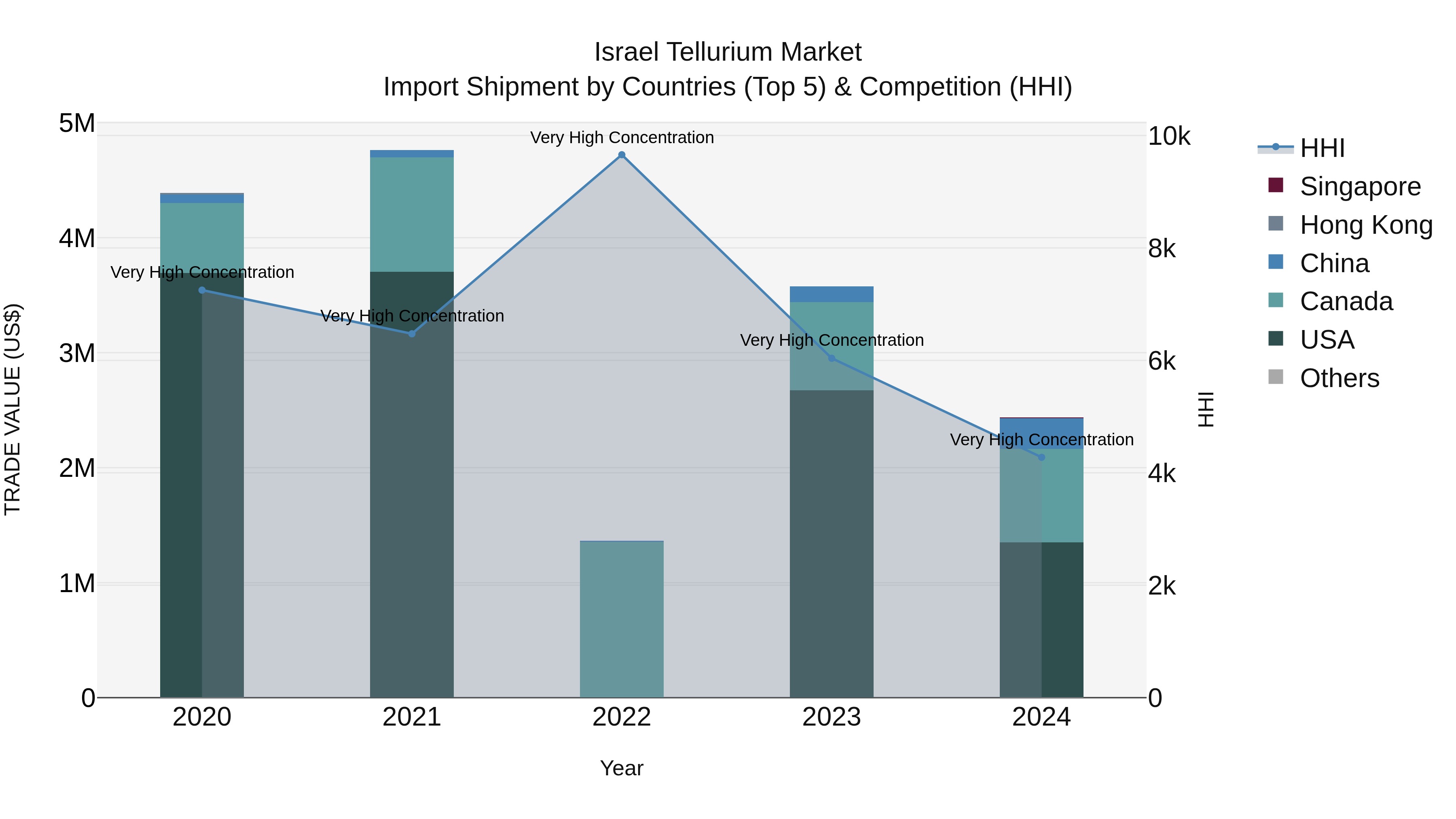 Israel Tellurium Market Top 5 Importing Countries and Market Competition (HHI) Analysis