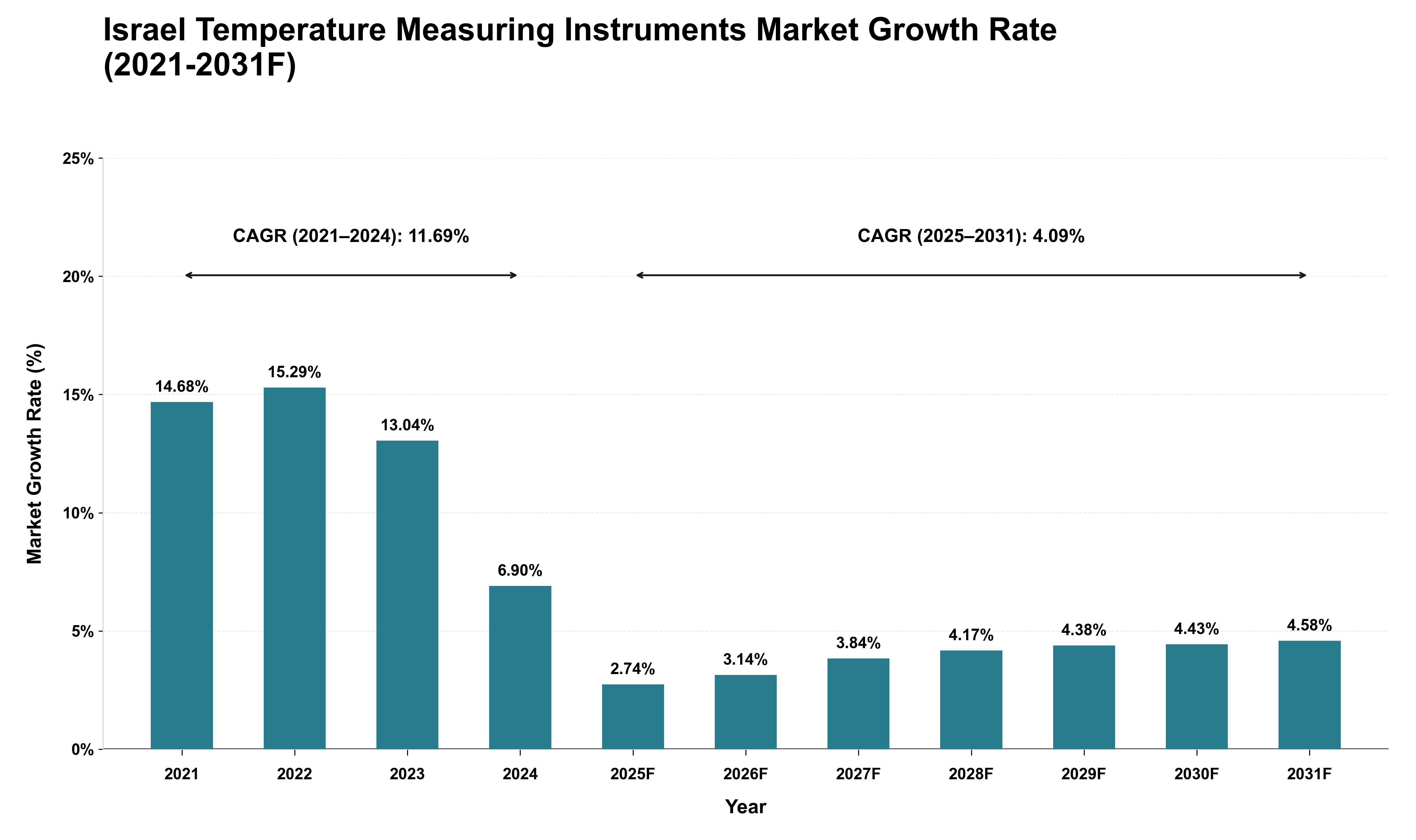 Israel Temperature Measuring Instruments Market Growth Rate Analysis (2021 - 2031)