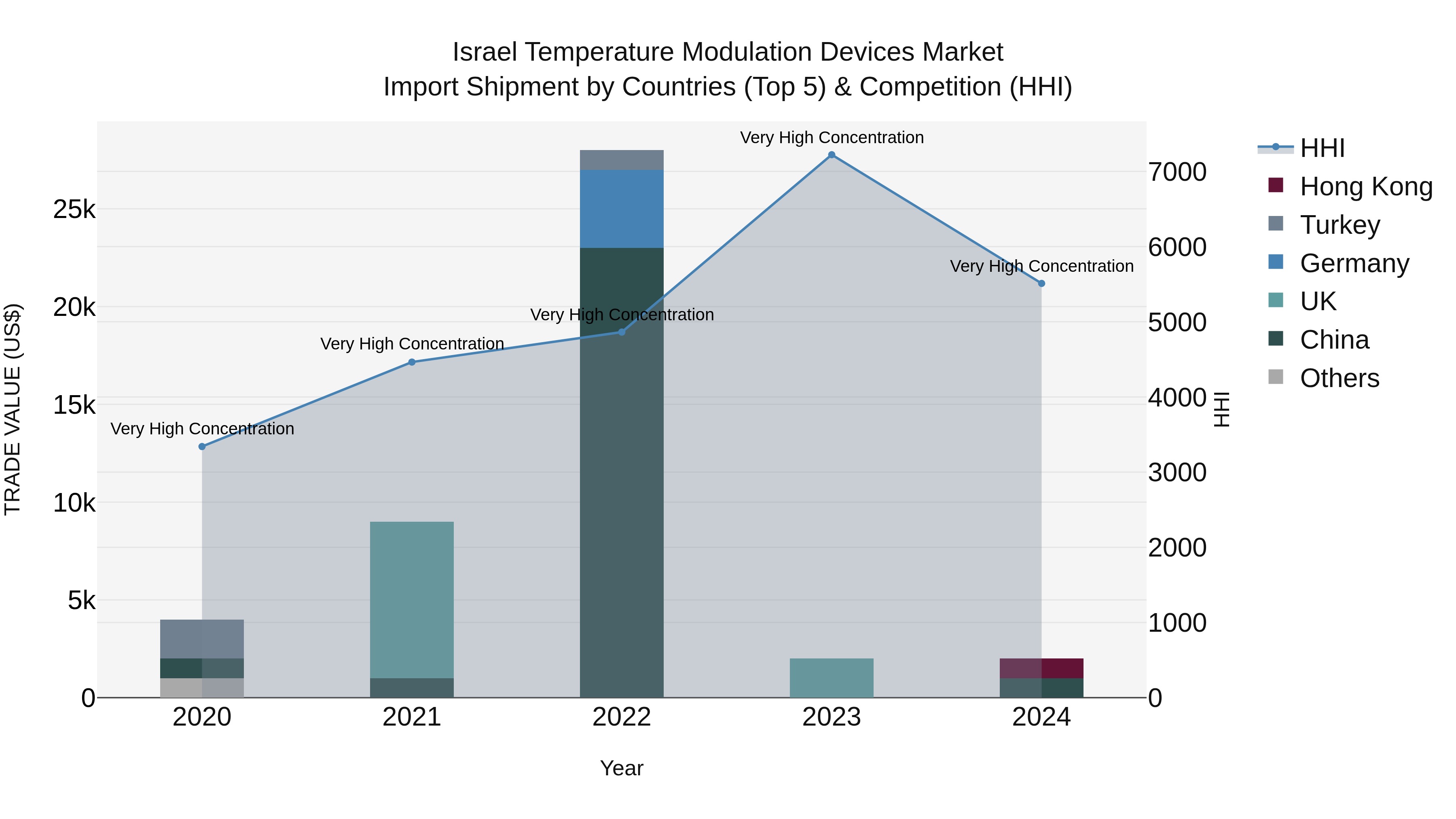Israel Temperature Modulation Devices Market Top 5 Importing Countries and Market Competition (HHI) Analysis