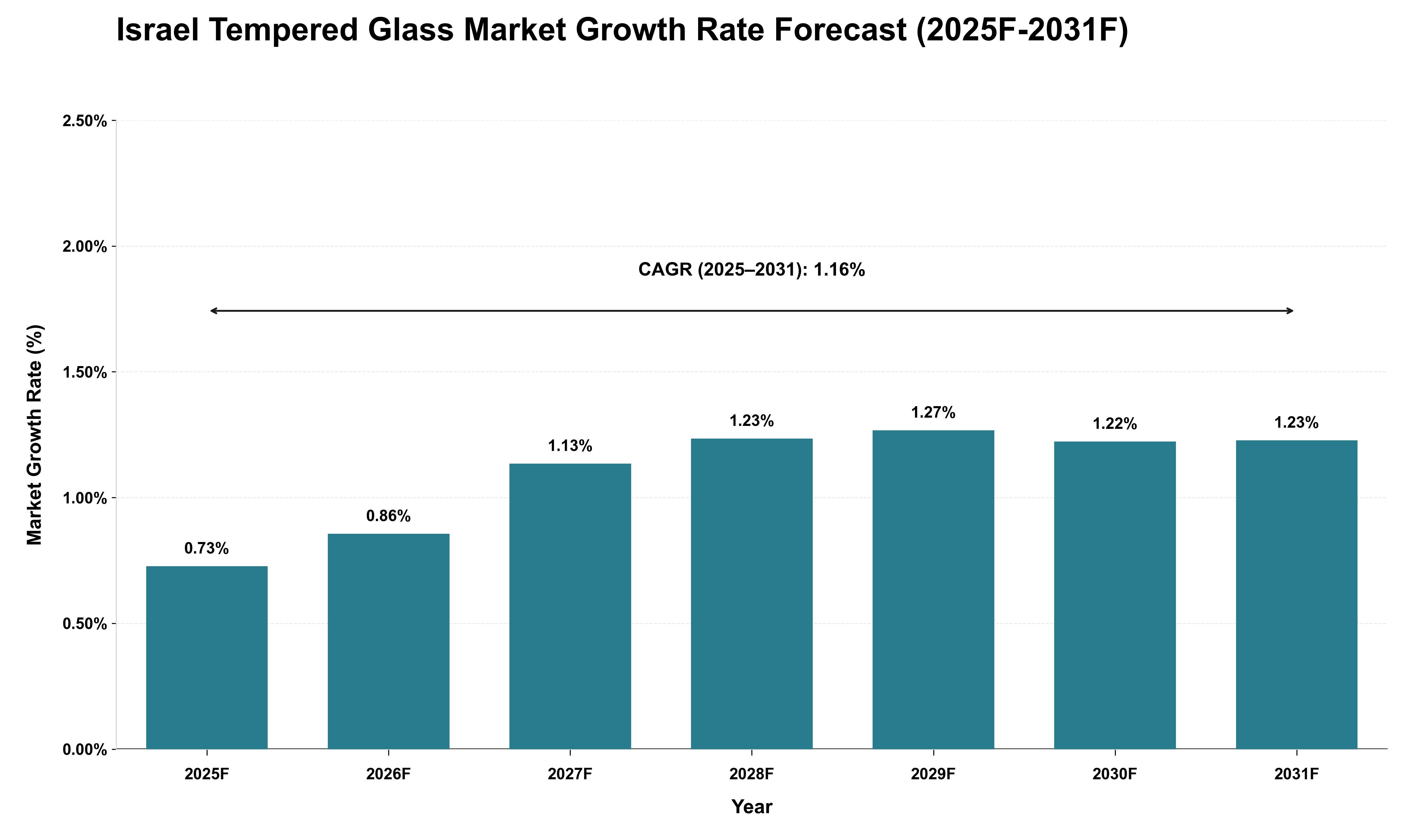 Israel Tempered Glass Market Growth Rate Analysis (2025 - 2031)
