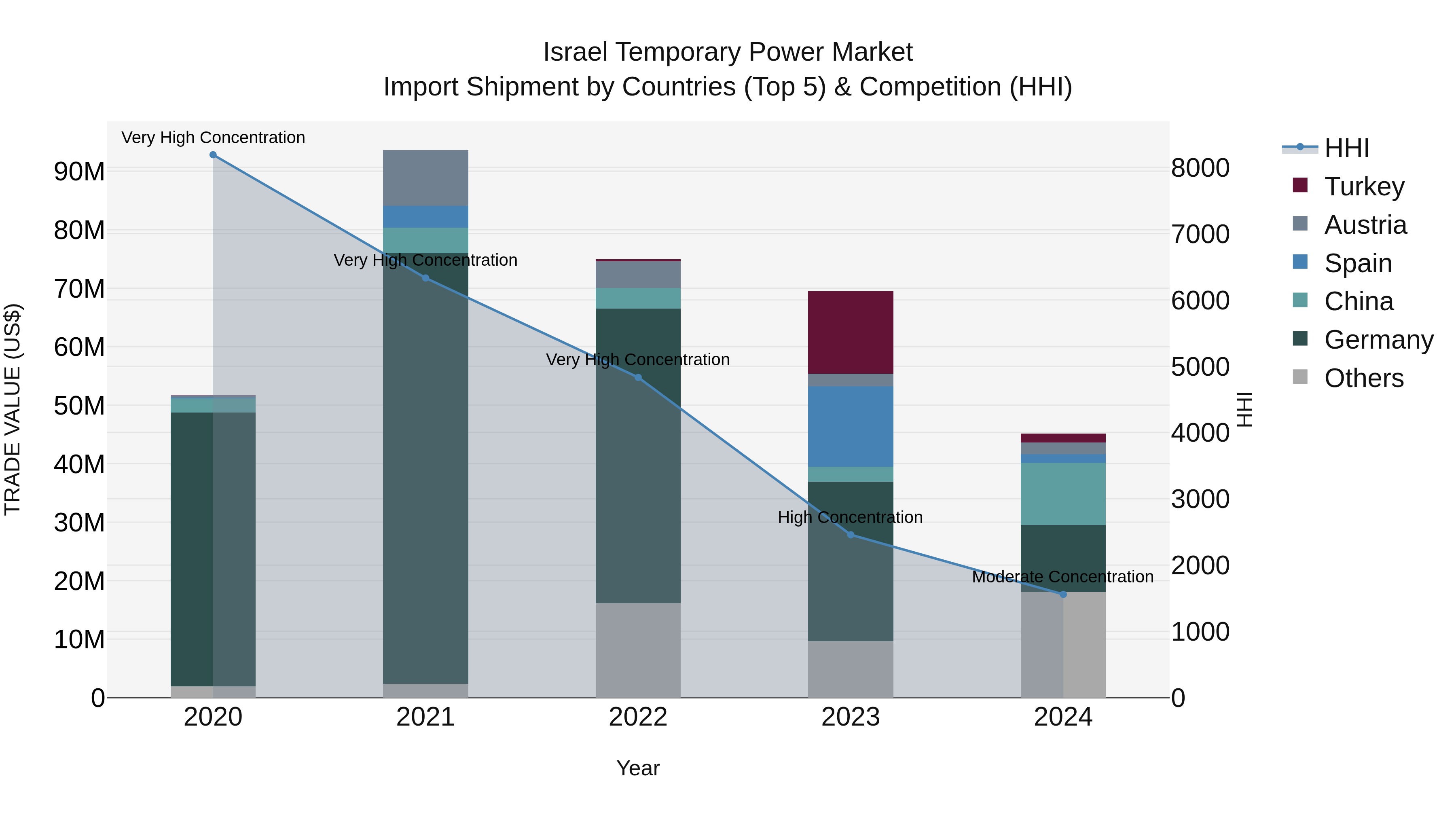 Israel Temporary Power Market Top 5 Importing Countries and Market Competition (HHI) Analysis