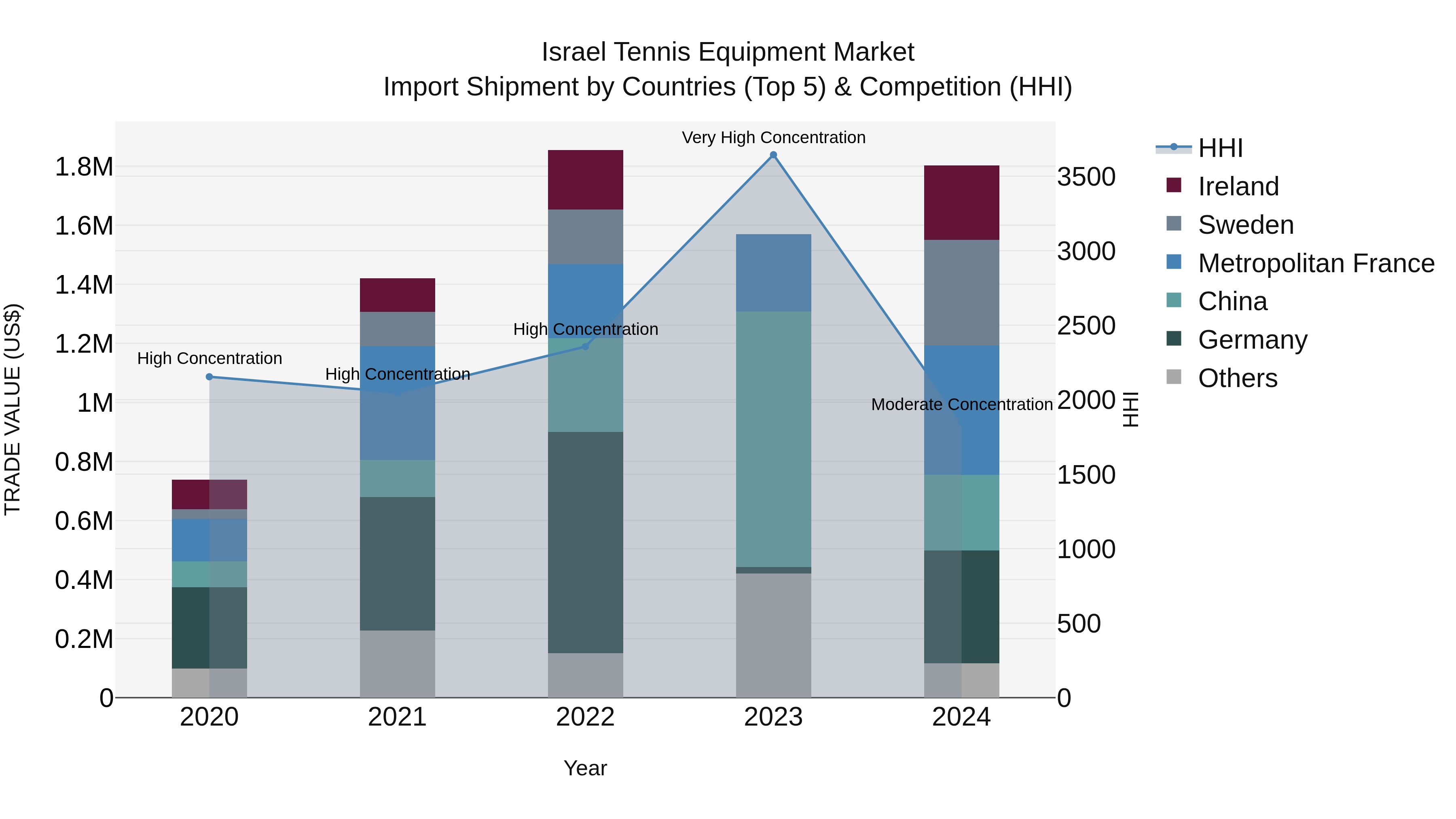 Israel Tennis Equipment Market Top 5 Importing Countries and Market Competition (HHI) Analysis