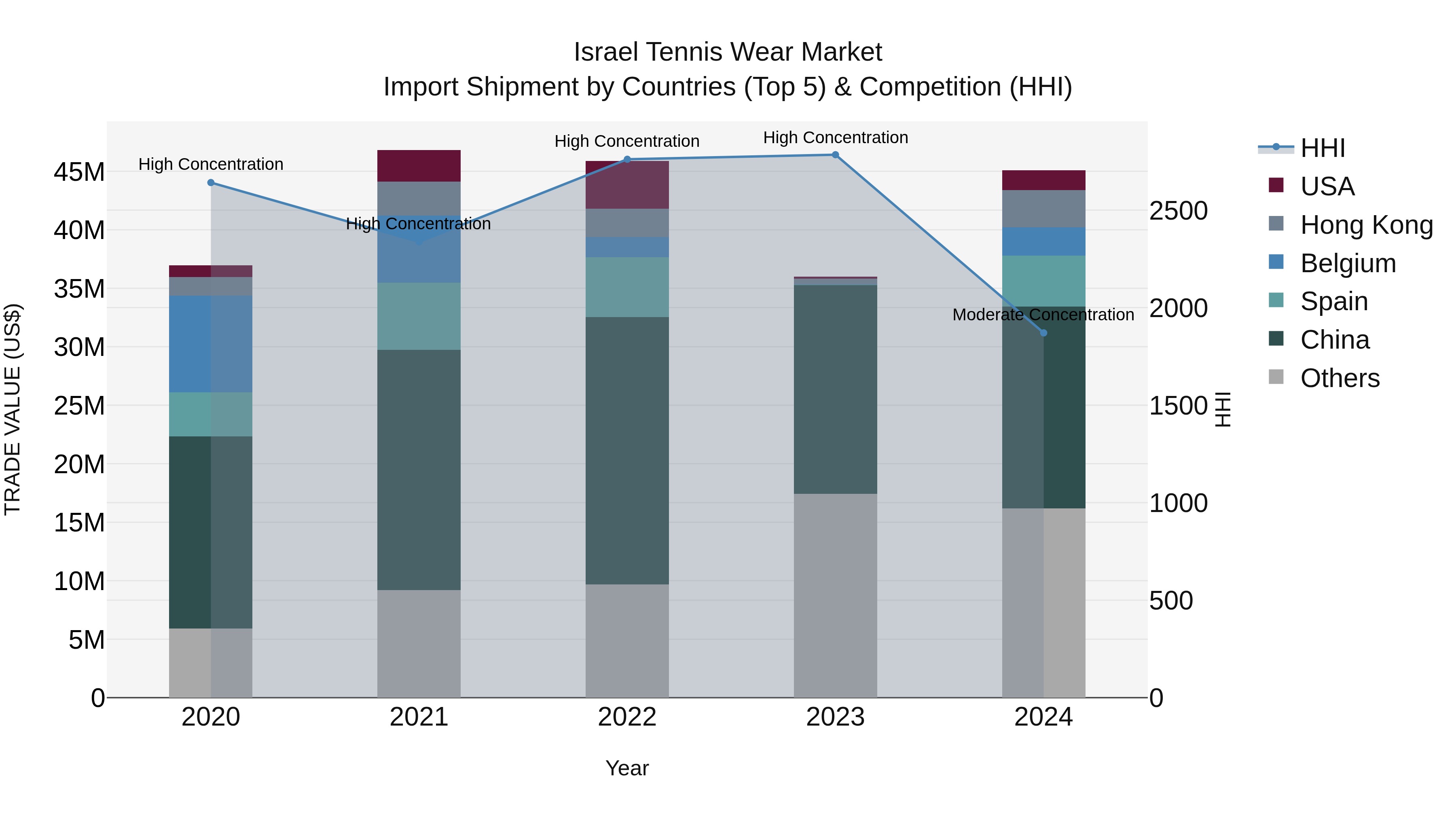 Israel Tennis Wear Market Top 5 Importing Countries and Market Competition (HHI) Analysis