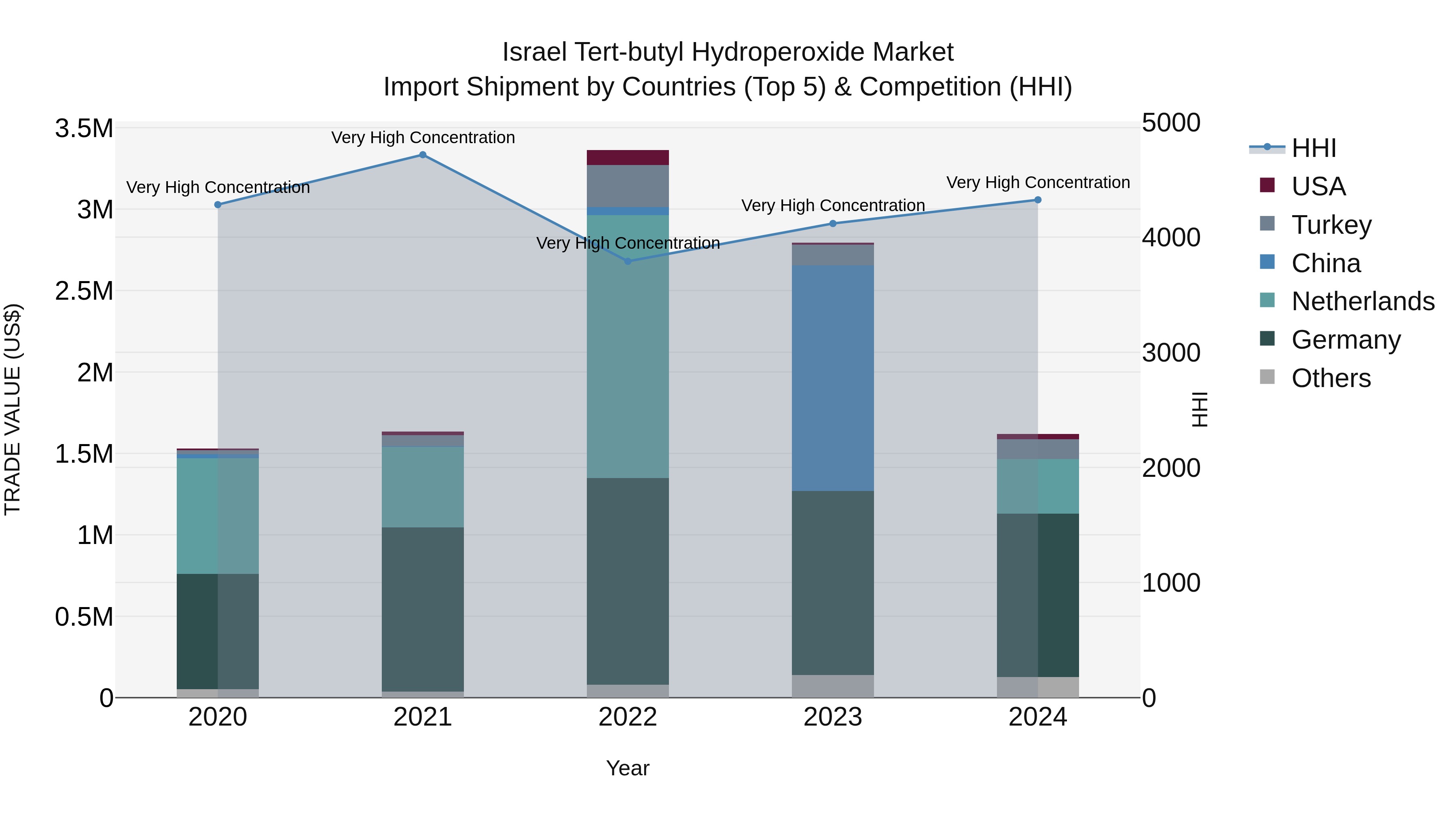 Israel Tert-butyl Hydroperoxide Market Top 5 Importing Countries and Market Competition (HHI) Analysis