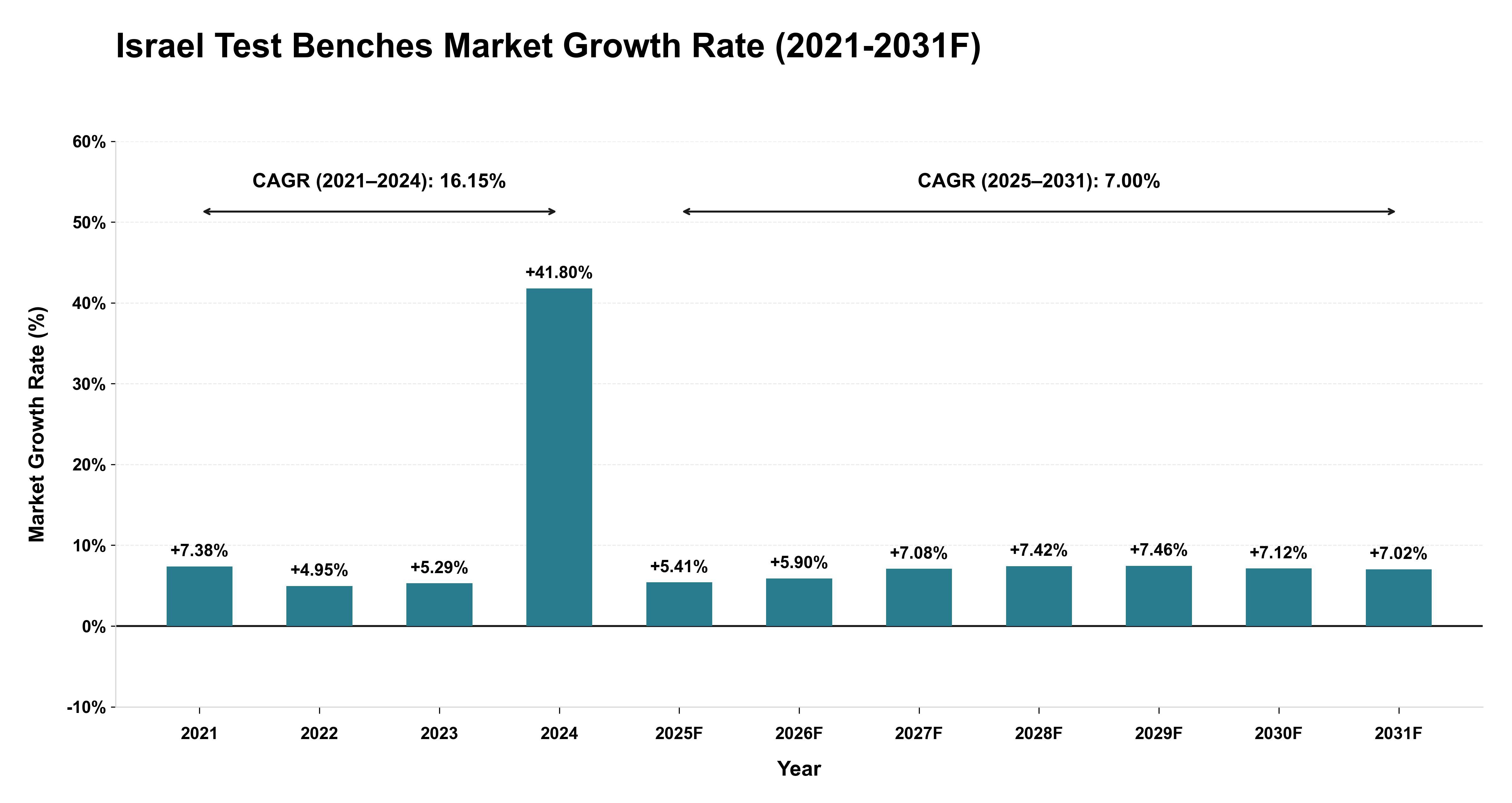 Israel Test Benches Market Year-wise Growth Rate (2021-2031F)