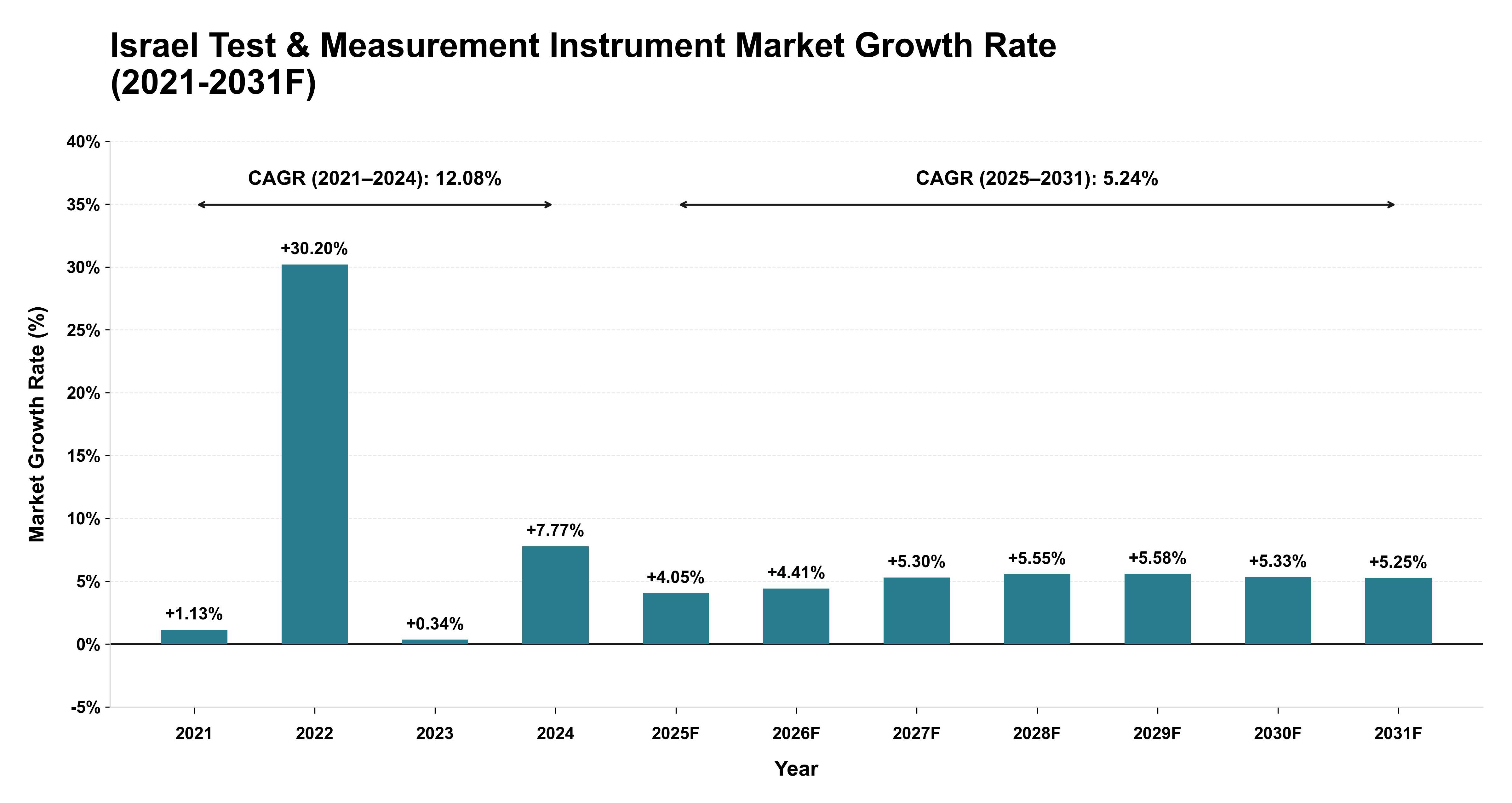 Israel Test & Measurement Instrument Market Year-wise Growth Rate (2021-2031F)