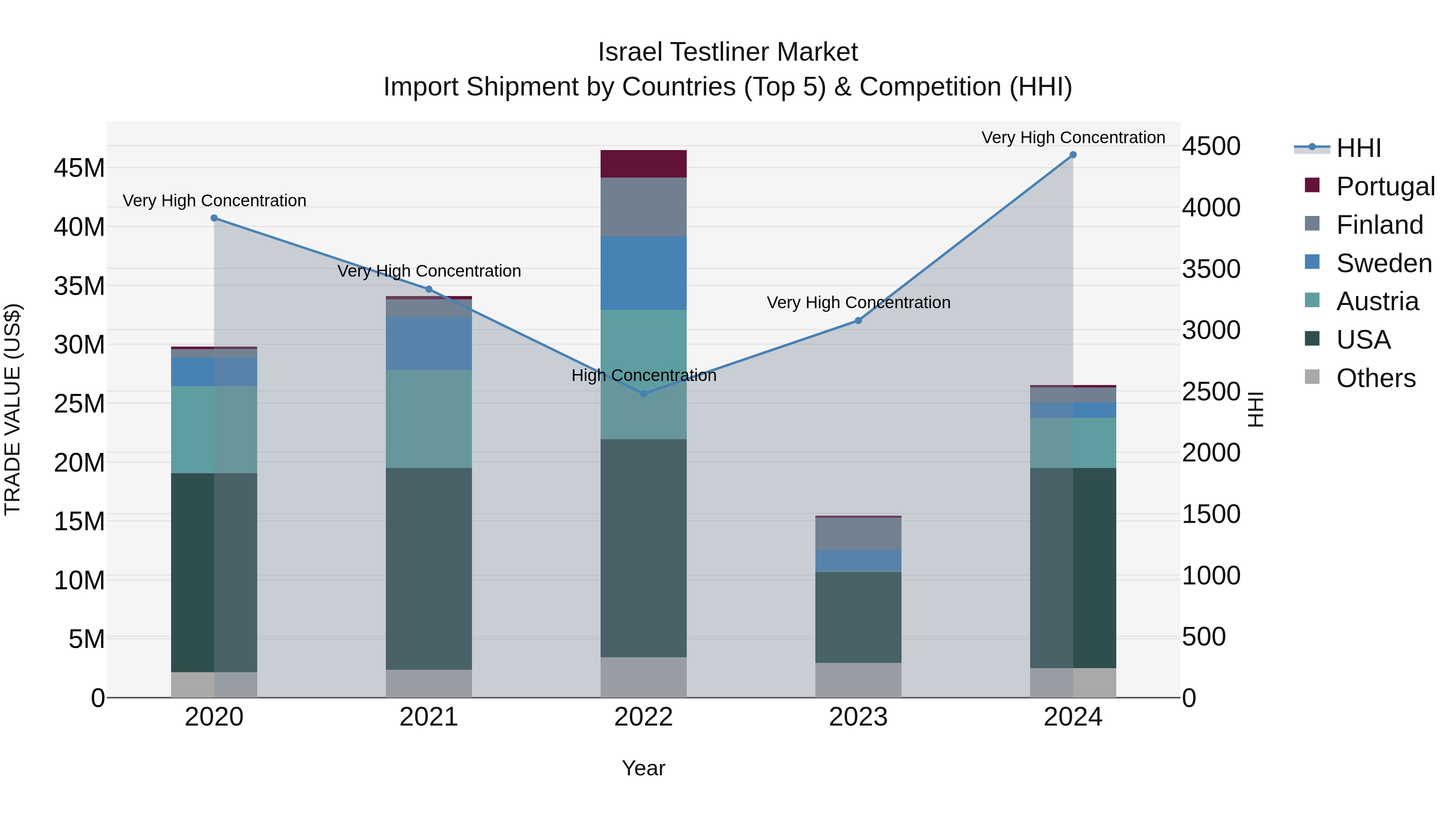 Israel Testliner Market Top 5 Importing Countries and Market Competition (HHI) Analysis