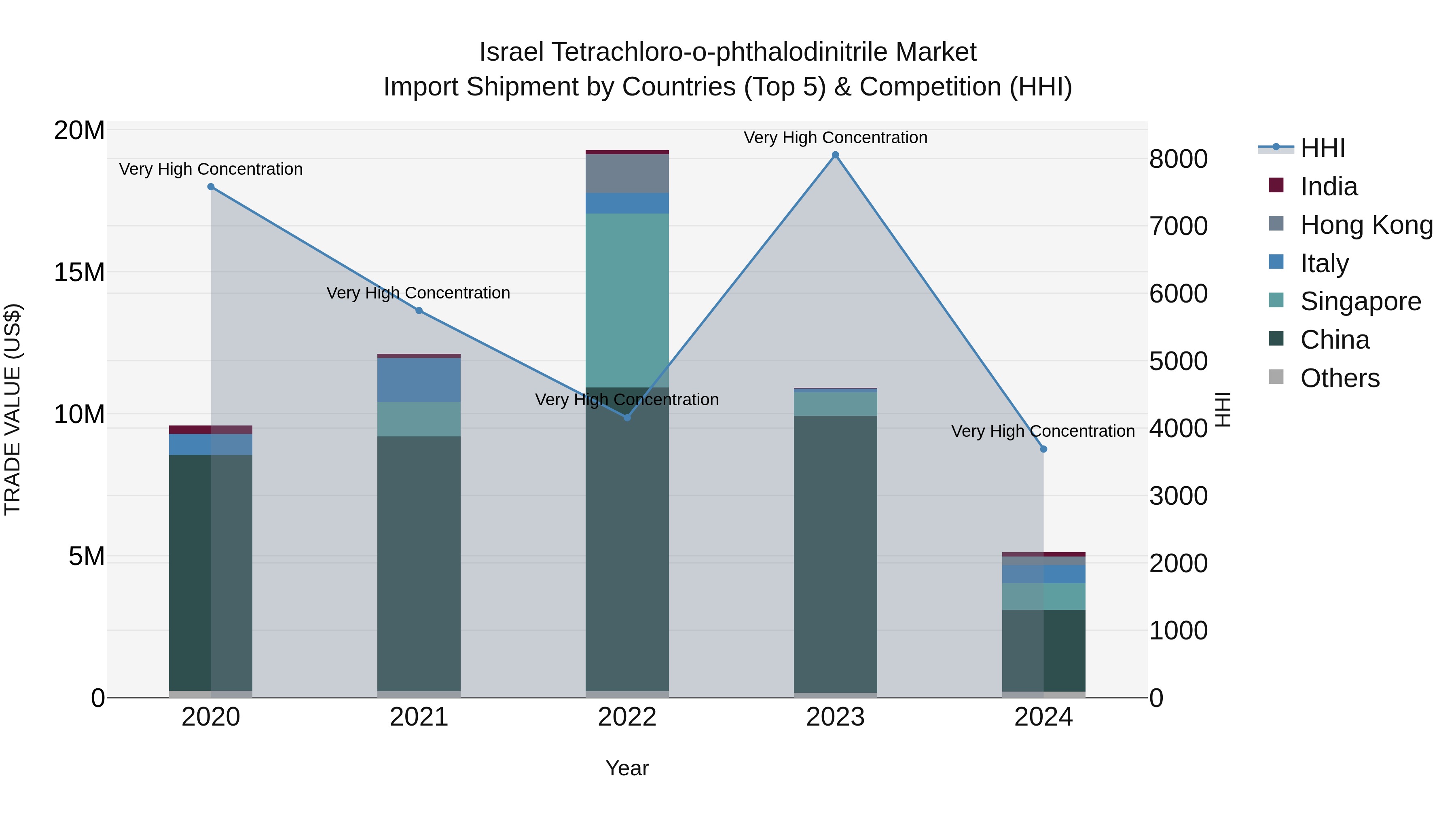 Israel Tetrachloro-o-phthalodinitrile Market Top 5 Importing Countries and Market Competition (HHI) Analysis
