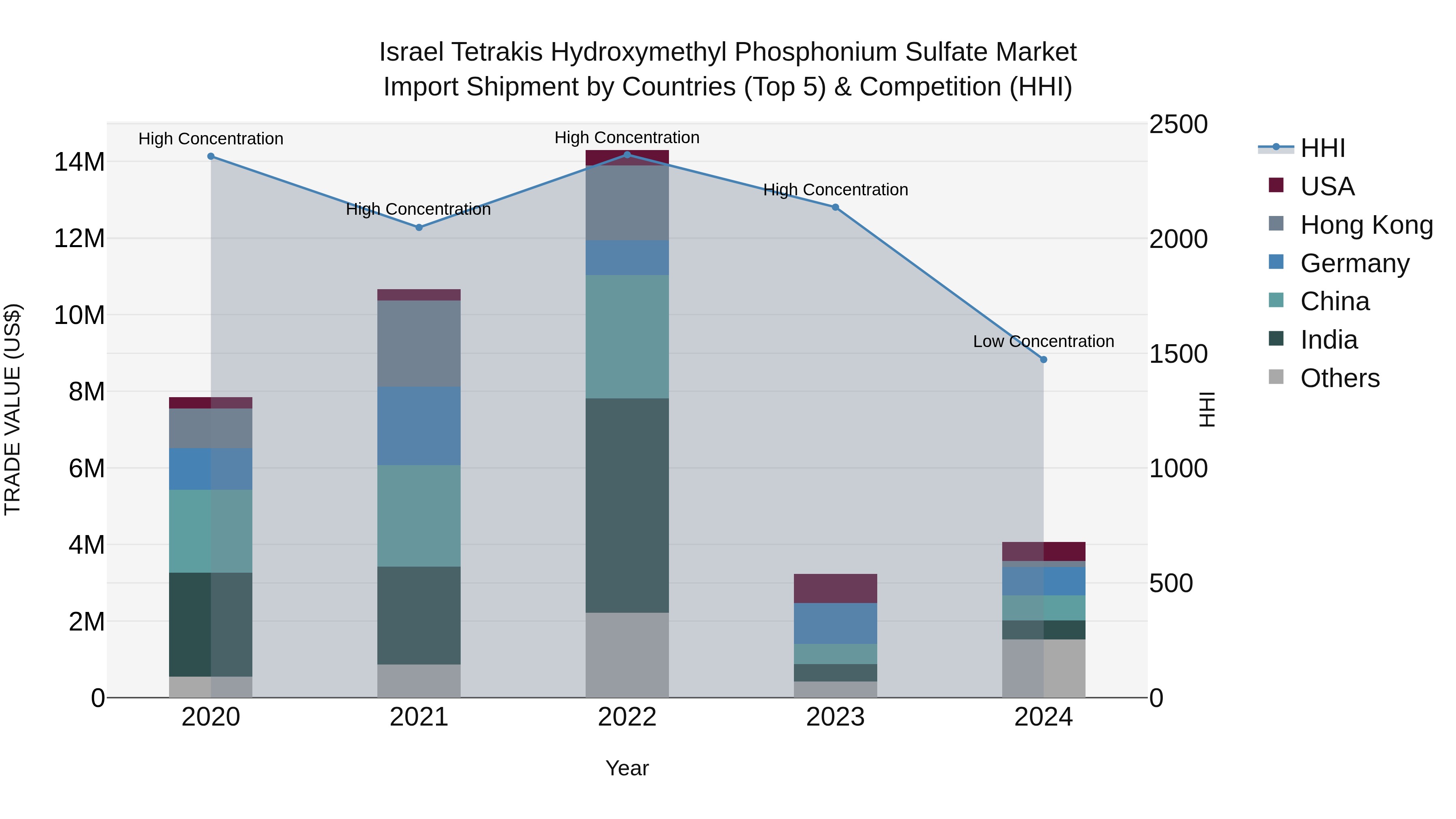 Israel Tetrakis Hydroxymethyl Phosphonium Sulfate Market Top 5 Importing Countries and Market Competition (HHI) Analysis