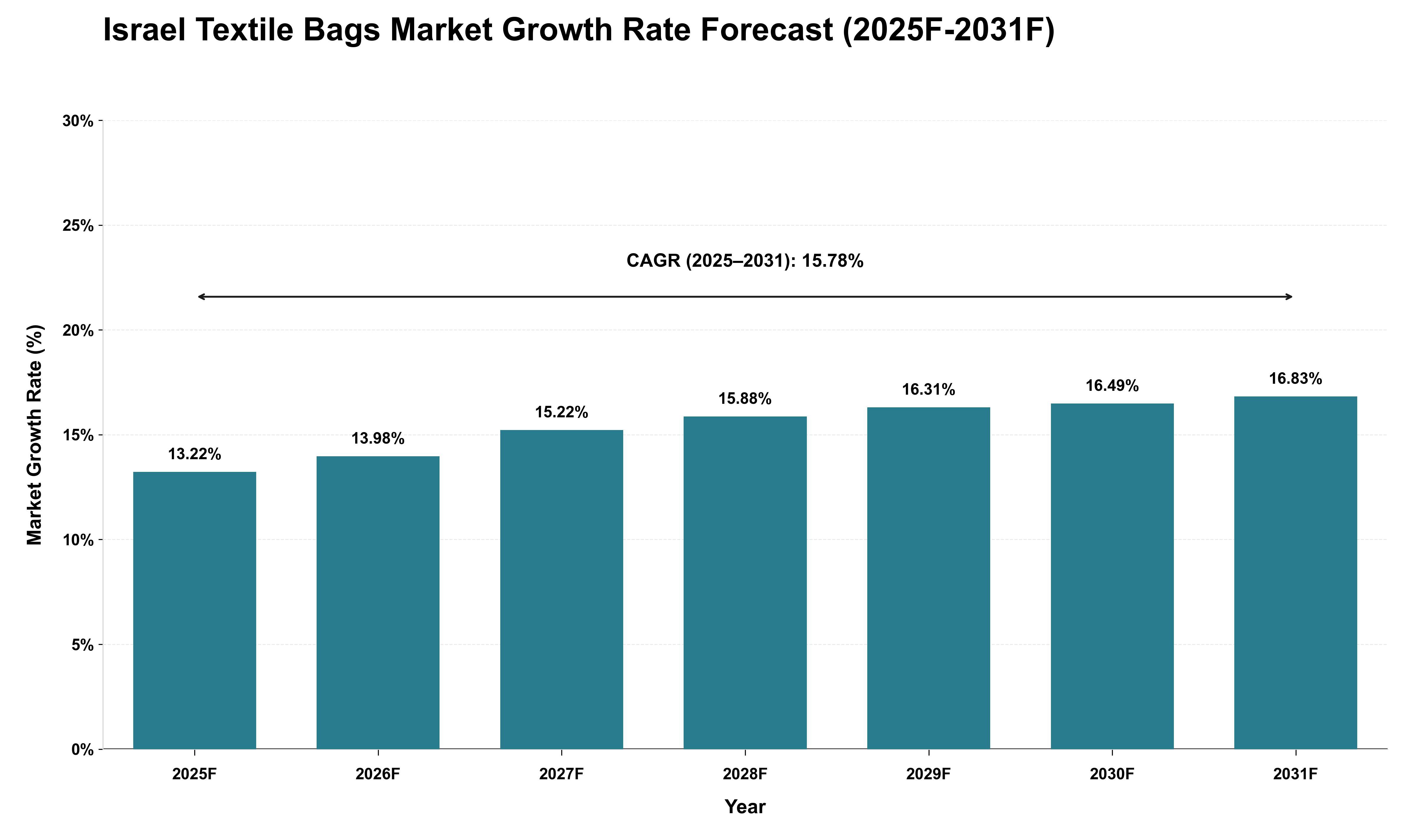 Israel Textile Bags Market Growth Rate Analysis (2025 - 2031)