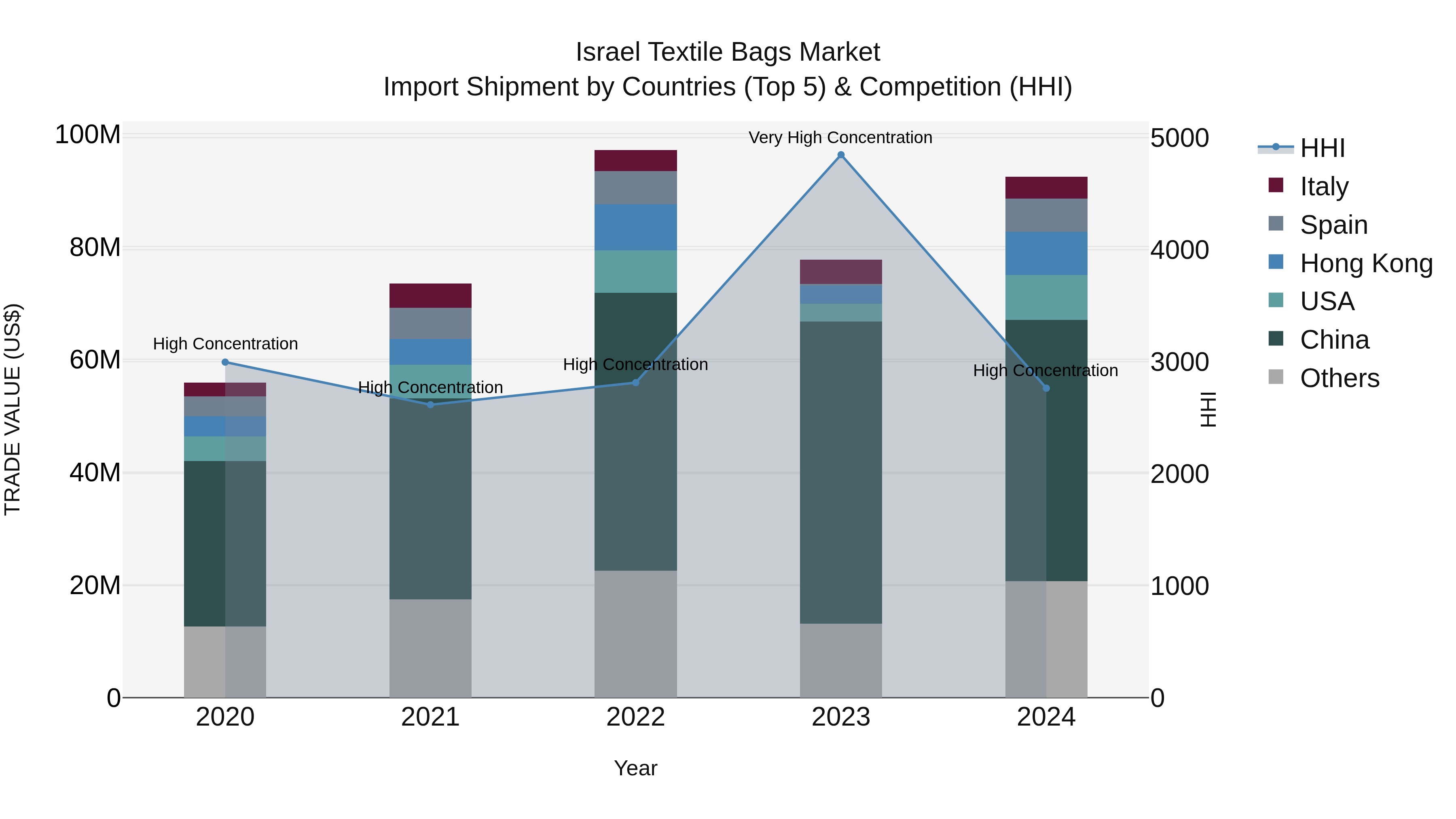 Israel Textile Bags Market Top 5 Importing Countries and Market Competition (HHI) Analysis