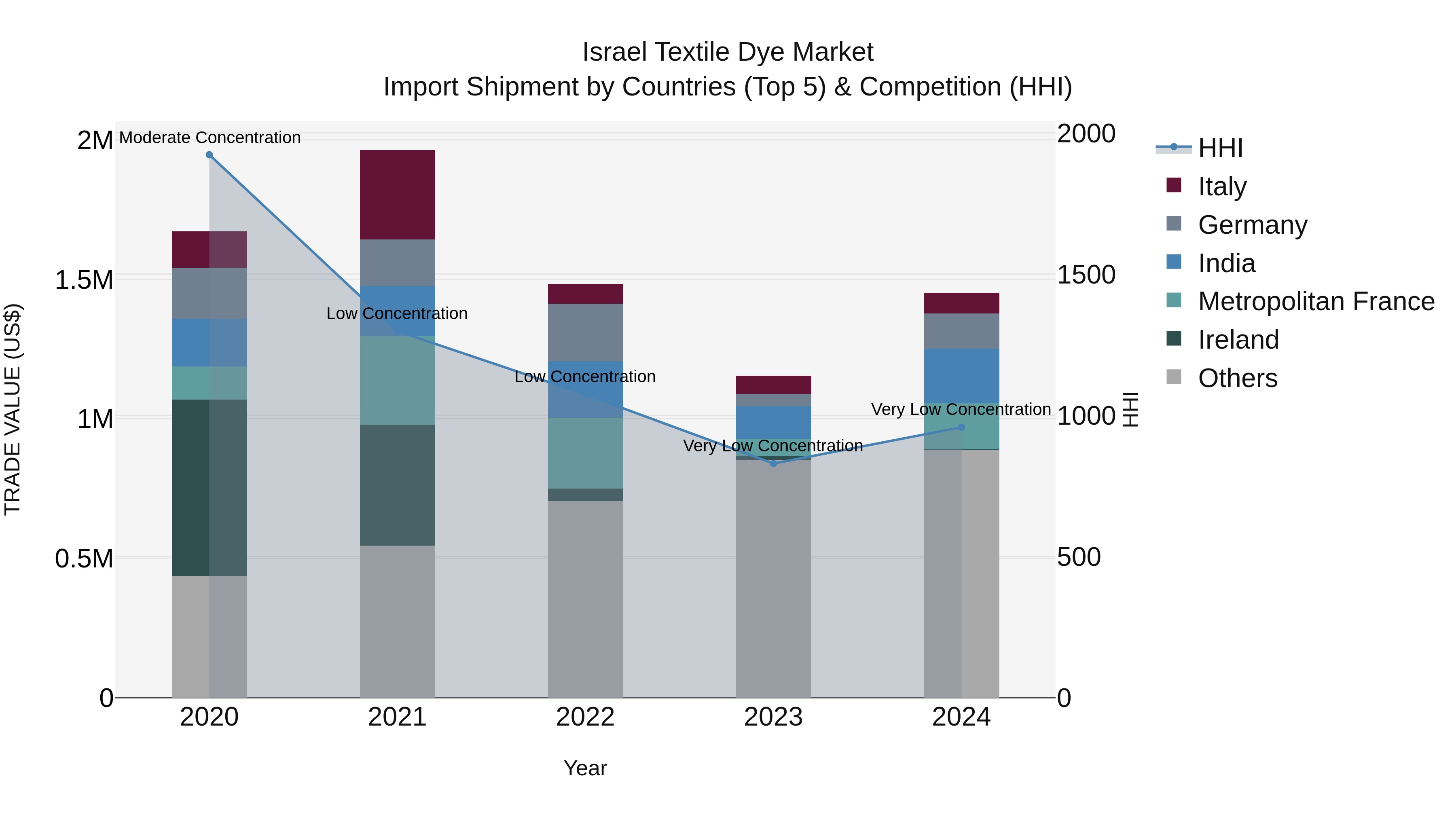Israel Textile Dye Market Top 5 Importing Countries and Market Competition (HHI) Analysis