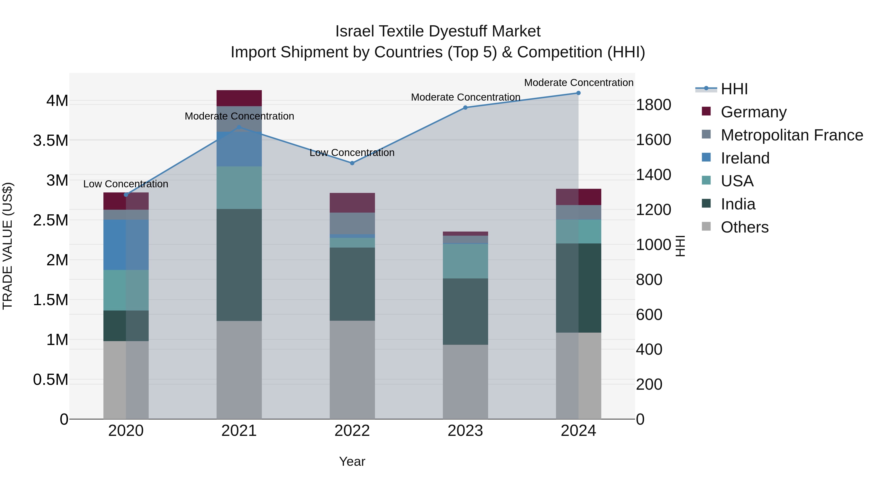 Israel Textile Dyestuff Market Top 5 Importing Countries and Market Competition (HHI) Analysis
