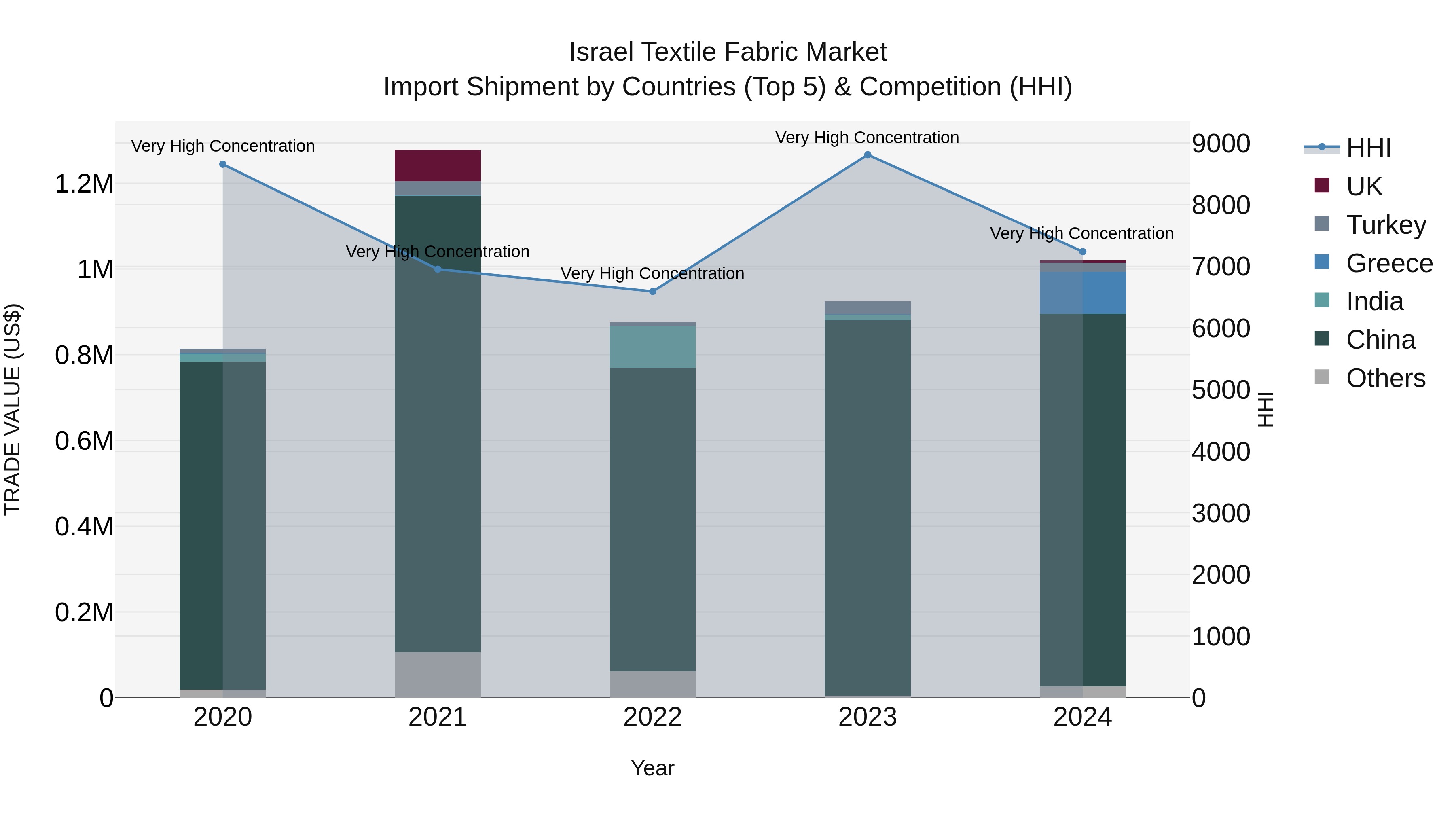 Israel Textile Fabric Market Top 5 Importing Countries and Market Competition (HHI) Analysis