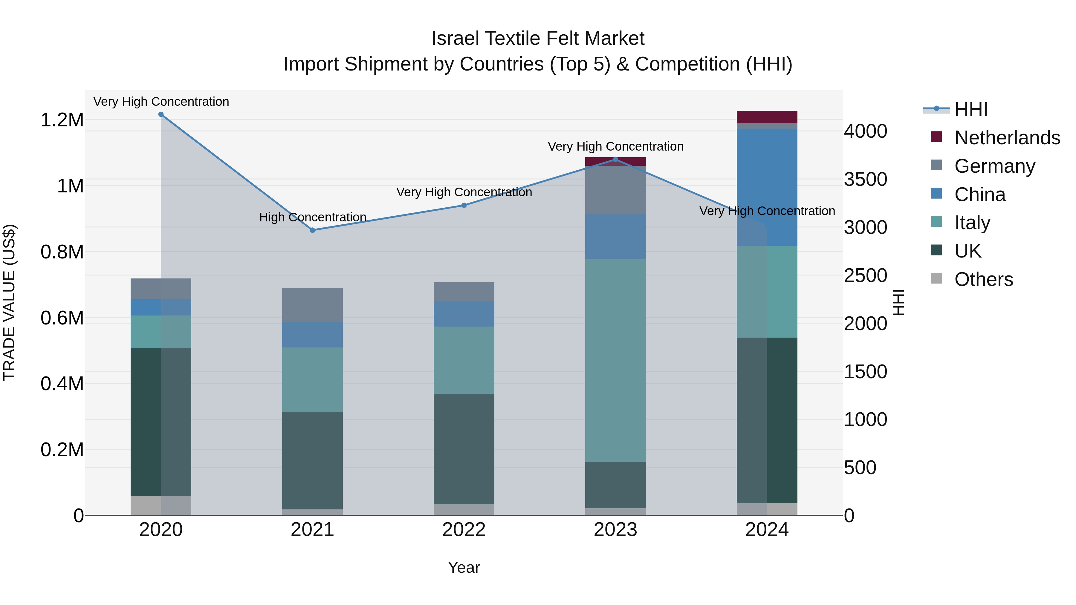 Israel Textile Felt Market Top 5 Importing Countries and Market Competition (HHI) Analysis
