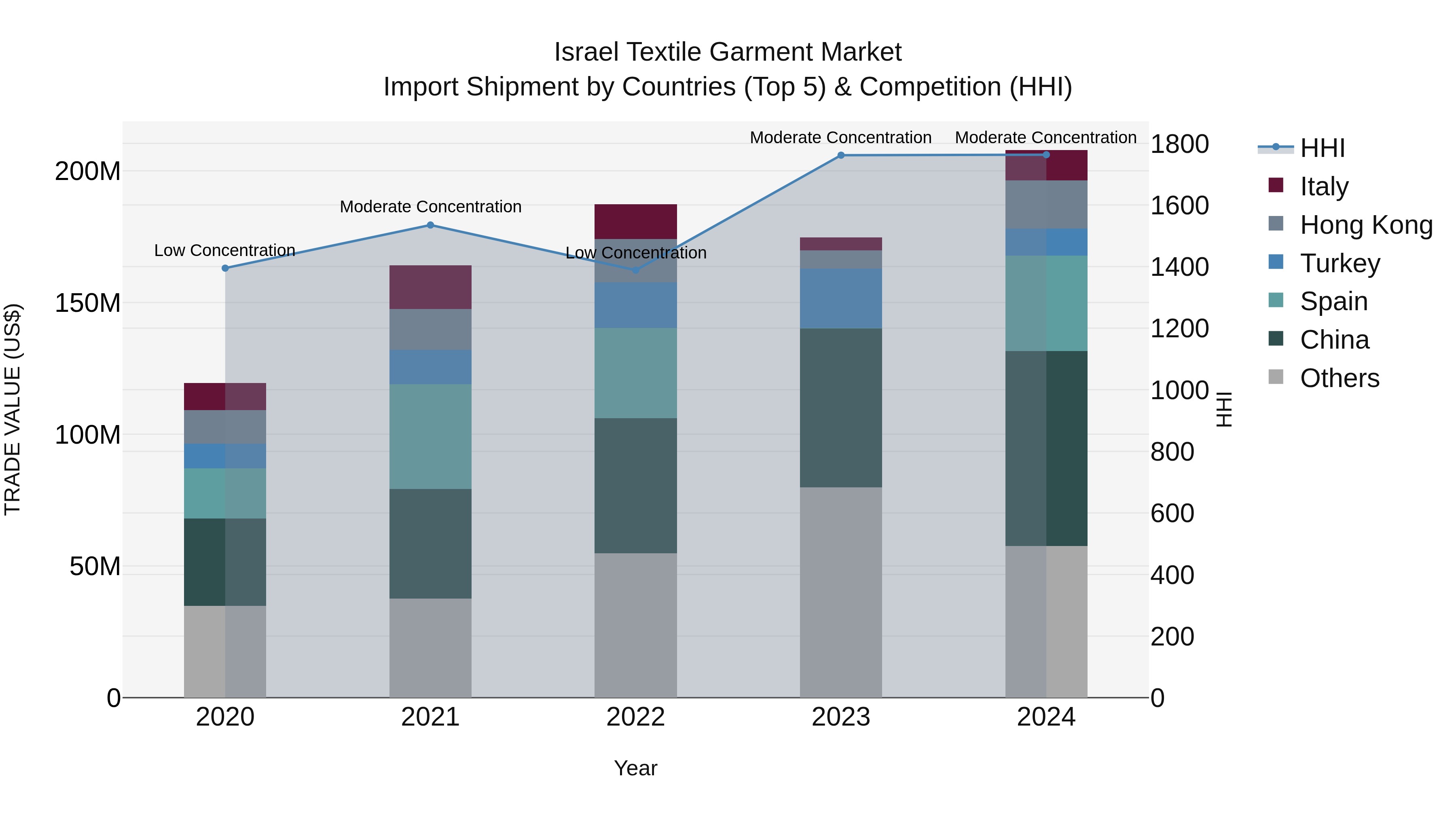 Israel Textile Garment Market Top 5 Importing Countries and Market Competition (HHI) Analysis