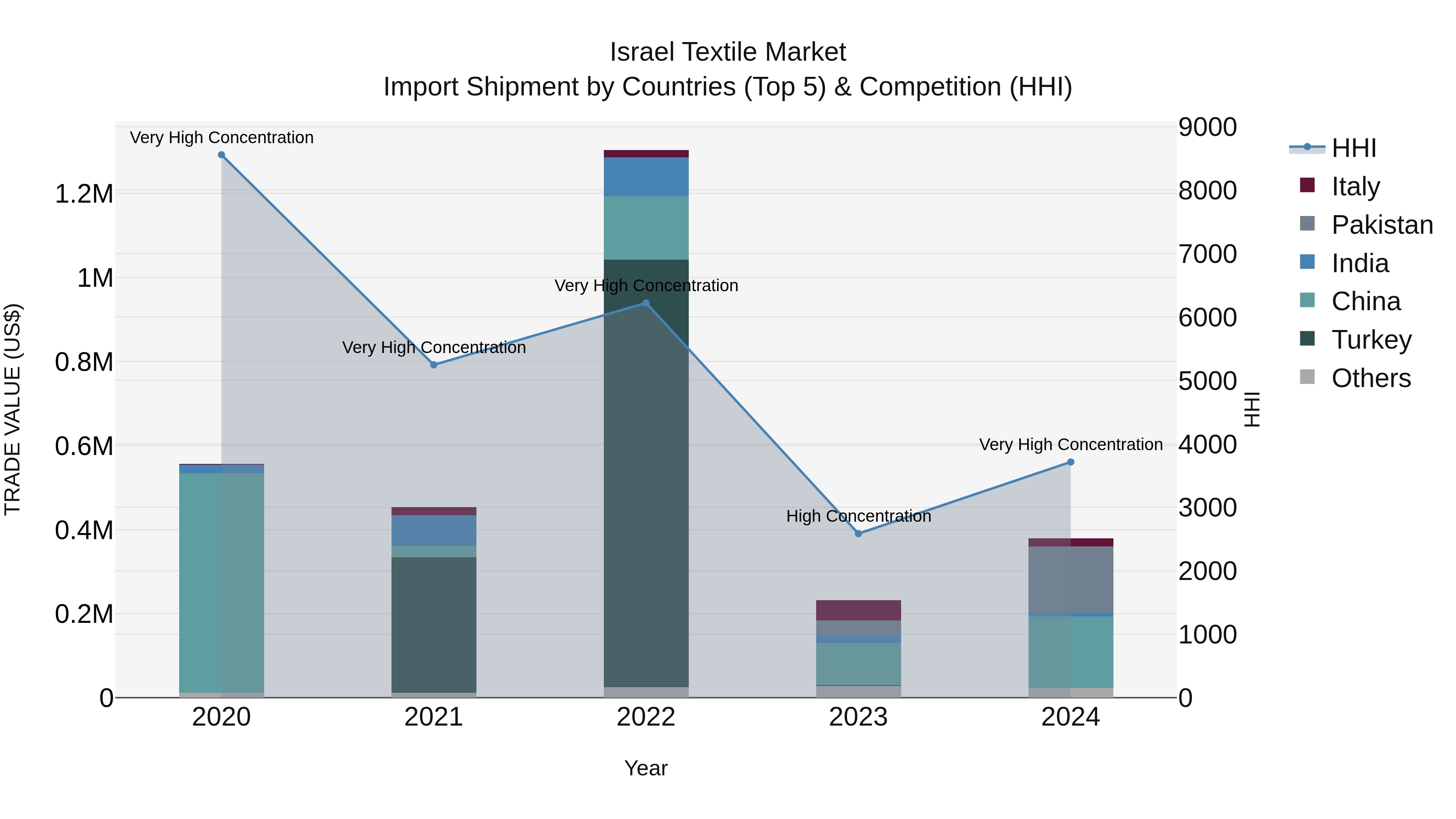 Israel Textile Market Top 5 Importing Countries and Market Competition (HHI) Analysis