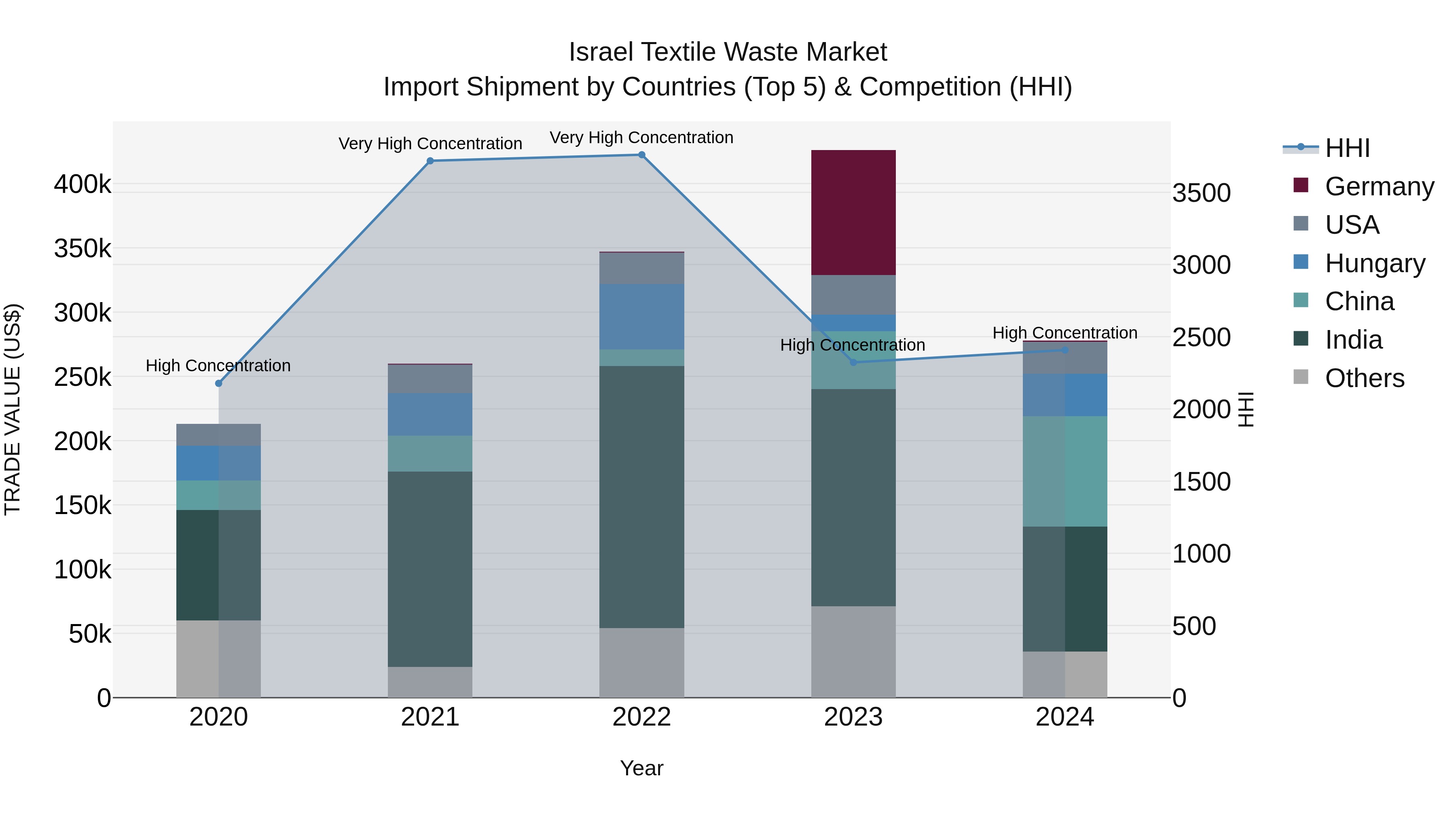 Israel Textile Waste Market Top 5 Importing Countries and Market Competition (HHI) Analysis