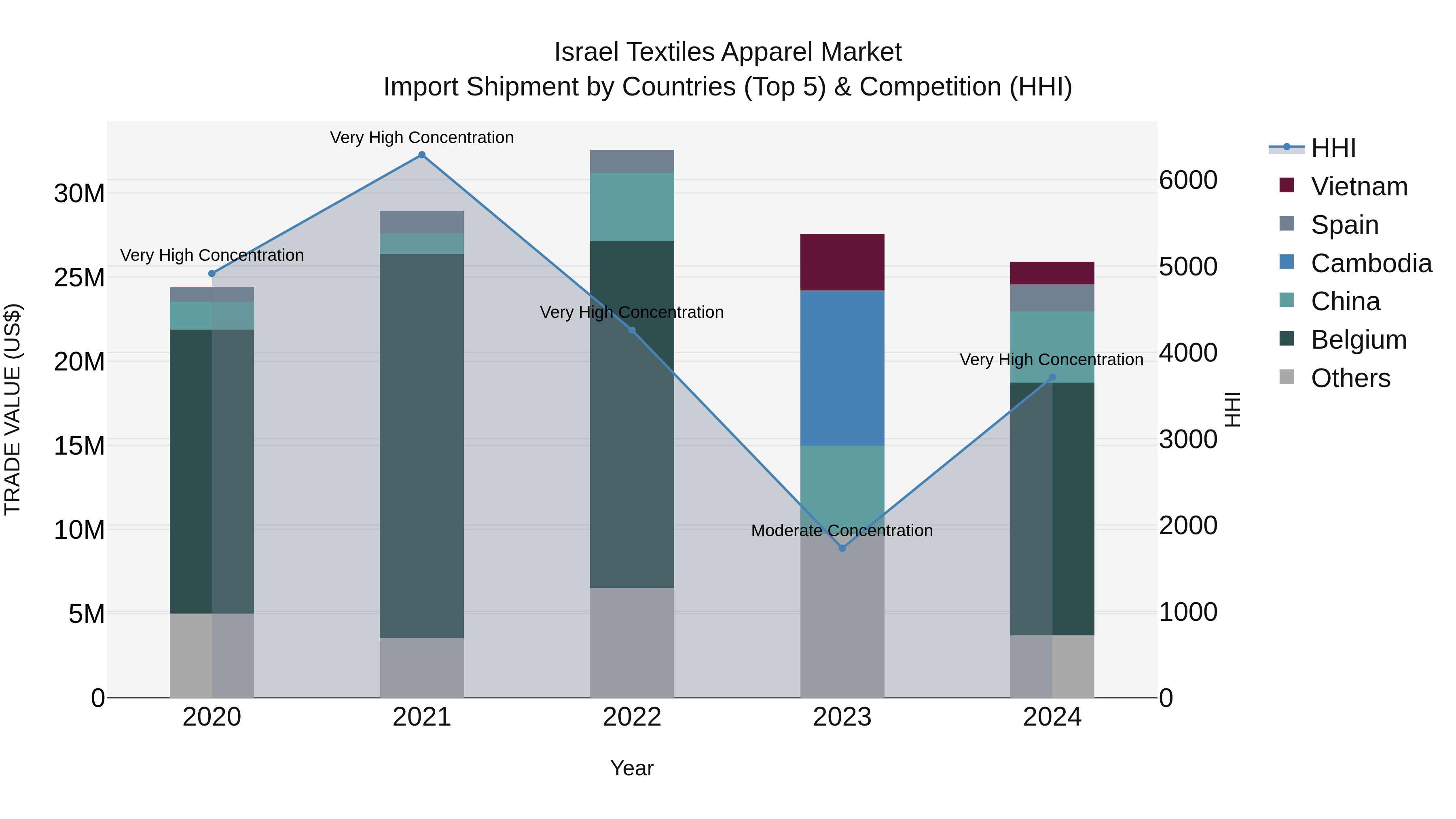 Israel Textiles Apparel Market Top 5 Importing Countries and Market Competition (HHI) Analysis