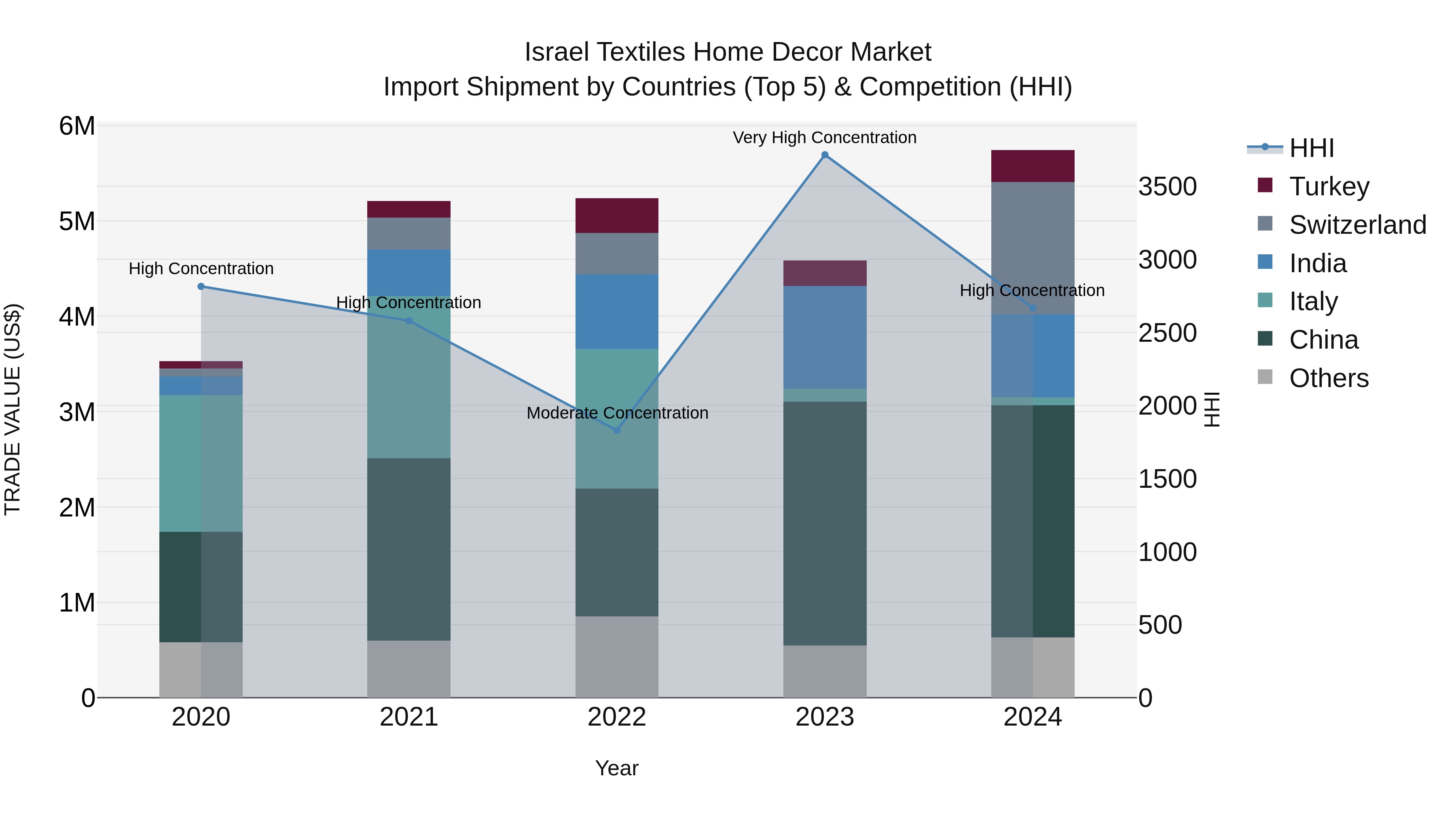 Israel Textiles Home Decor Market Top 5 Importing Countries and Market Competition (HHI) Analysis