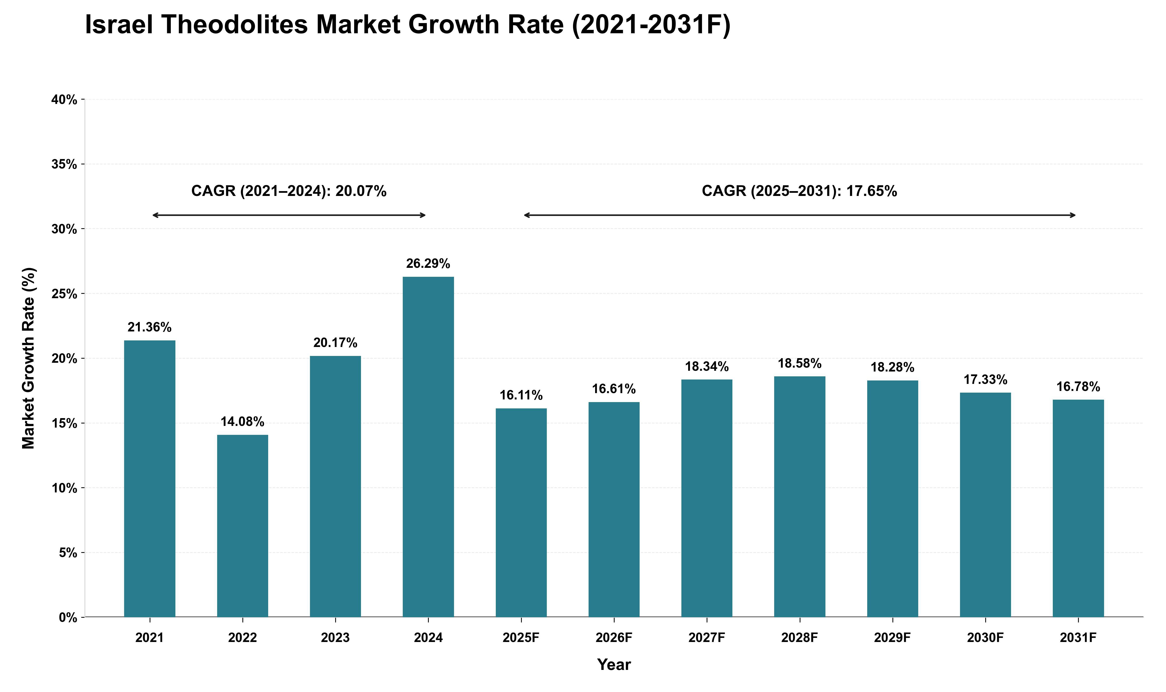 Israel Theodolites Market Growth Rate Analysis (2021 - 2031)