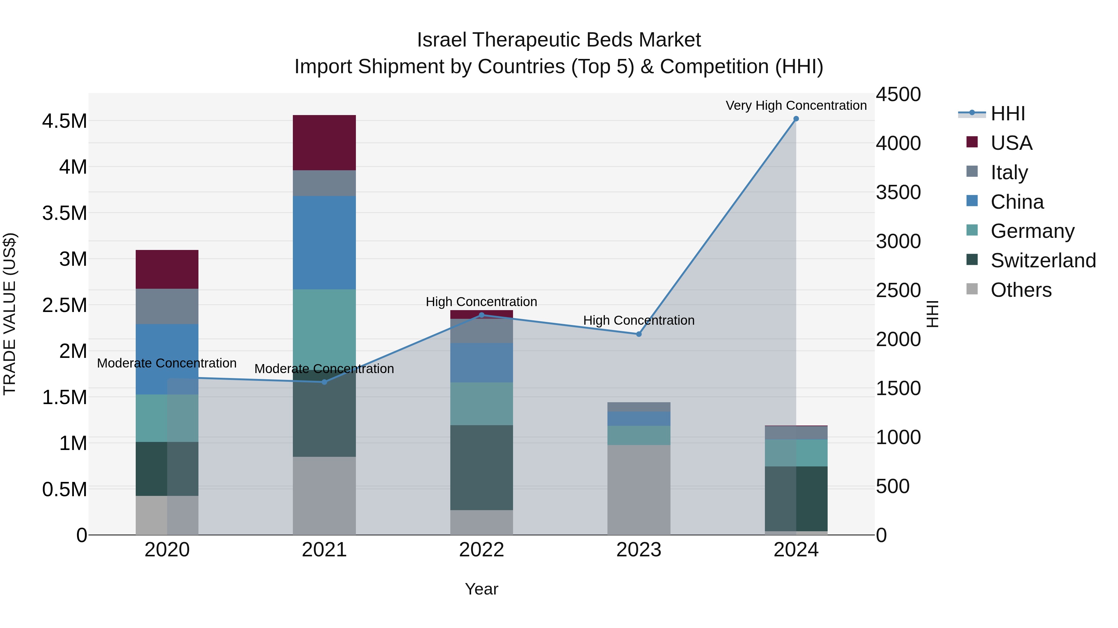 Israel Therapeutic Beds Market Top 5 Importing Countries and Market Competition (HHI) Analysis