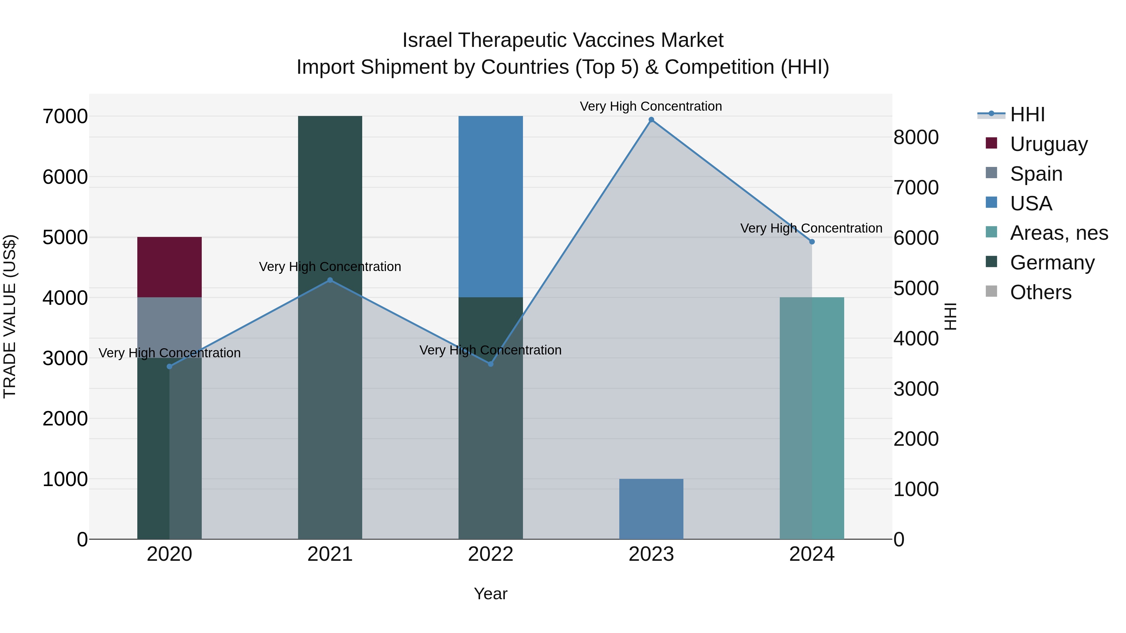 Israel Therapeutic Vaccines Market Top 5 Importing Countries and Market Competition (HHI) Analysis