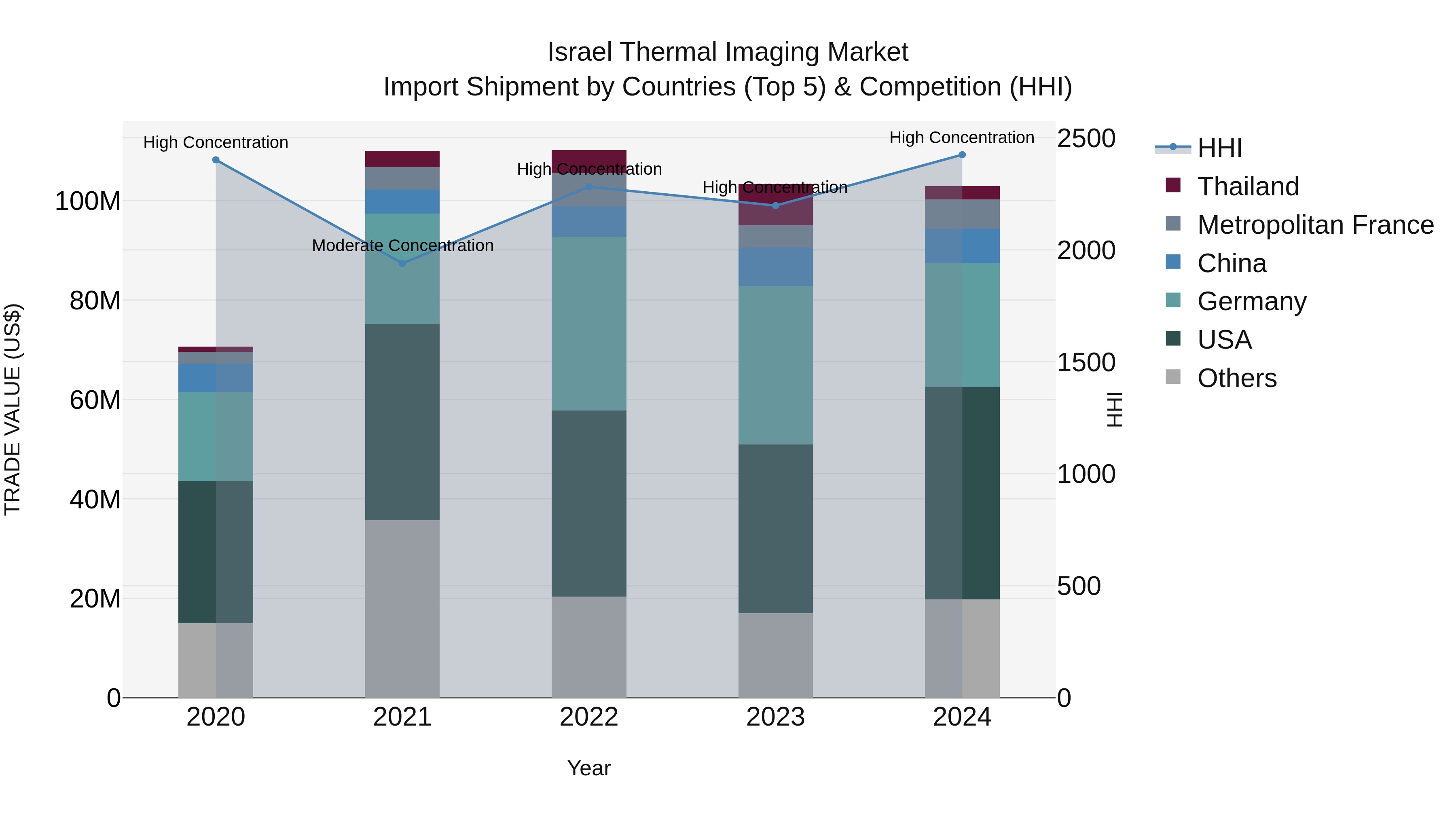 Israel Thermal Imaging Market Top 5 Importing Countries and Market Competition (HHI) Analysis