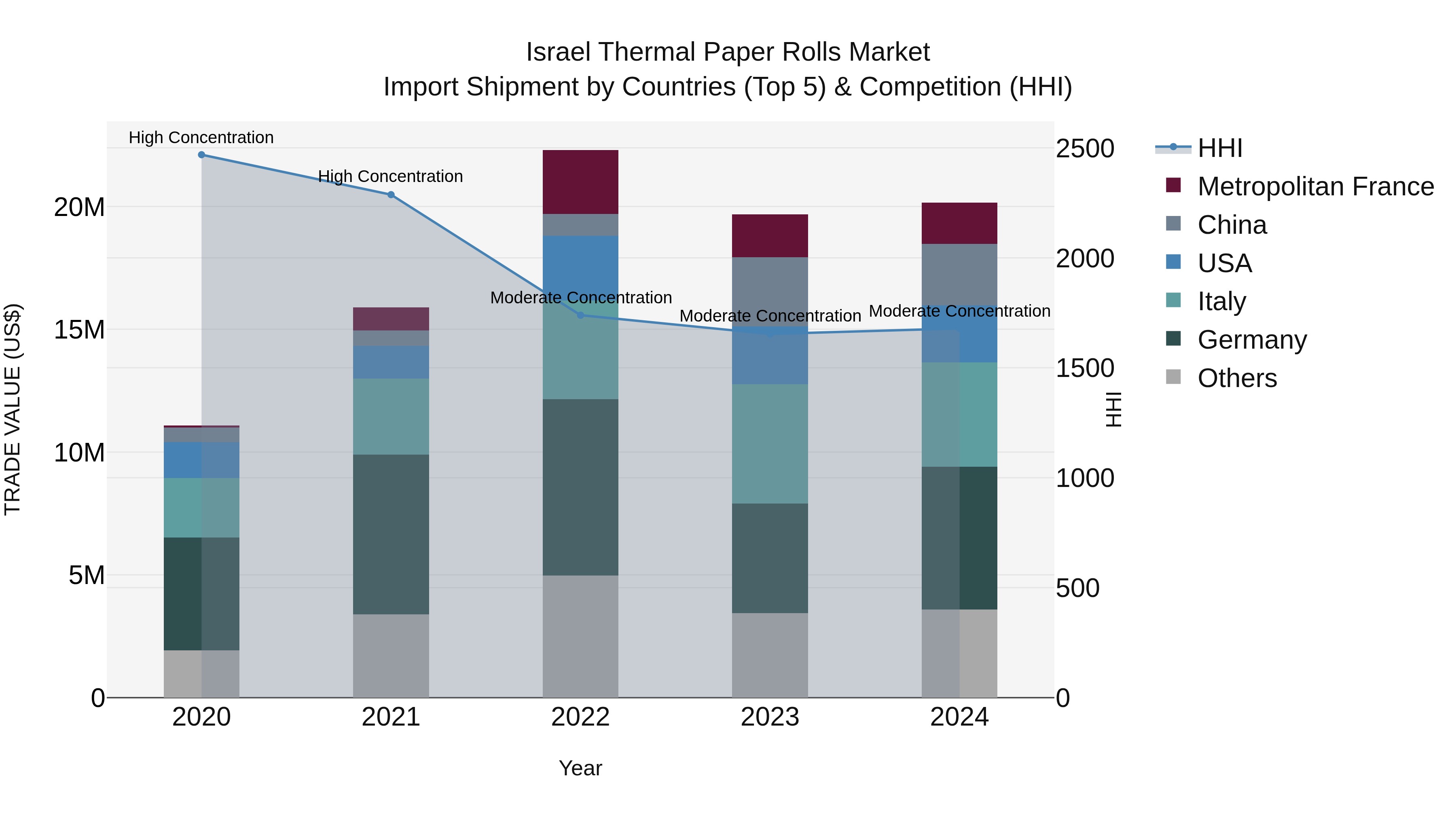Israel Thermal Paper Rolls Market Top 5 Importing Countries and Market Competition (HHI) Analysis