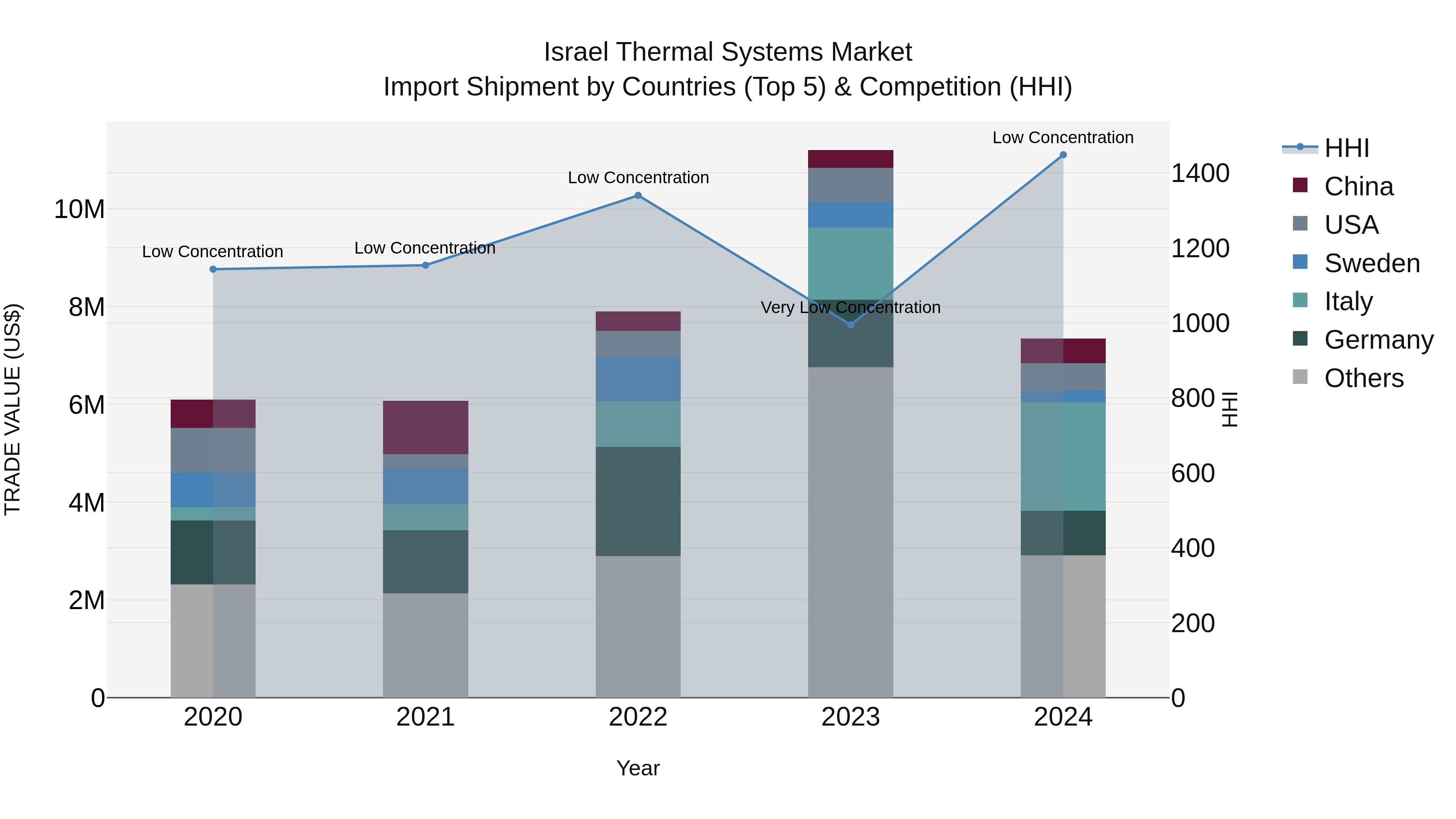 Israel Thermal Systems Market Top 5 Importing Countries and Market Competition (HHI) Analysis