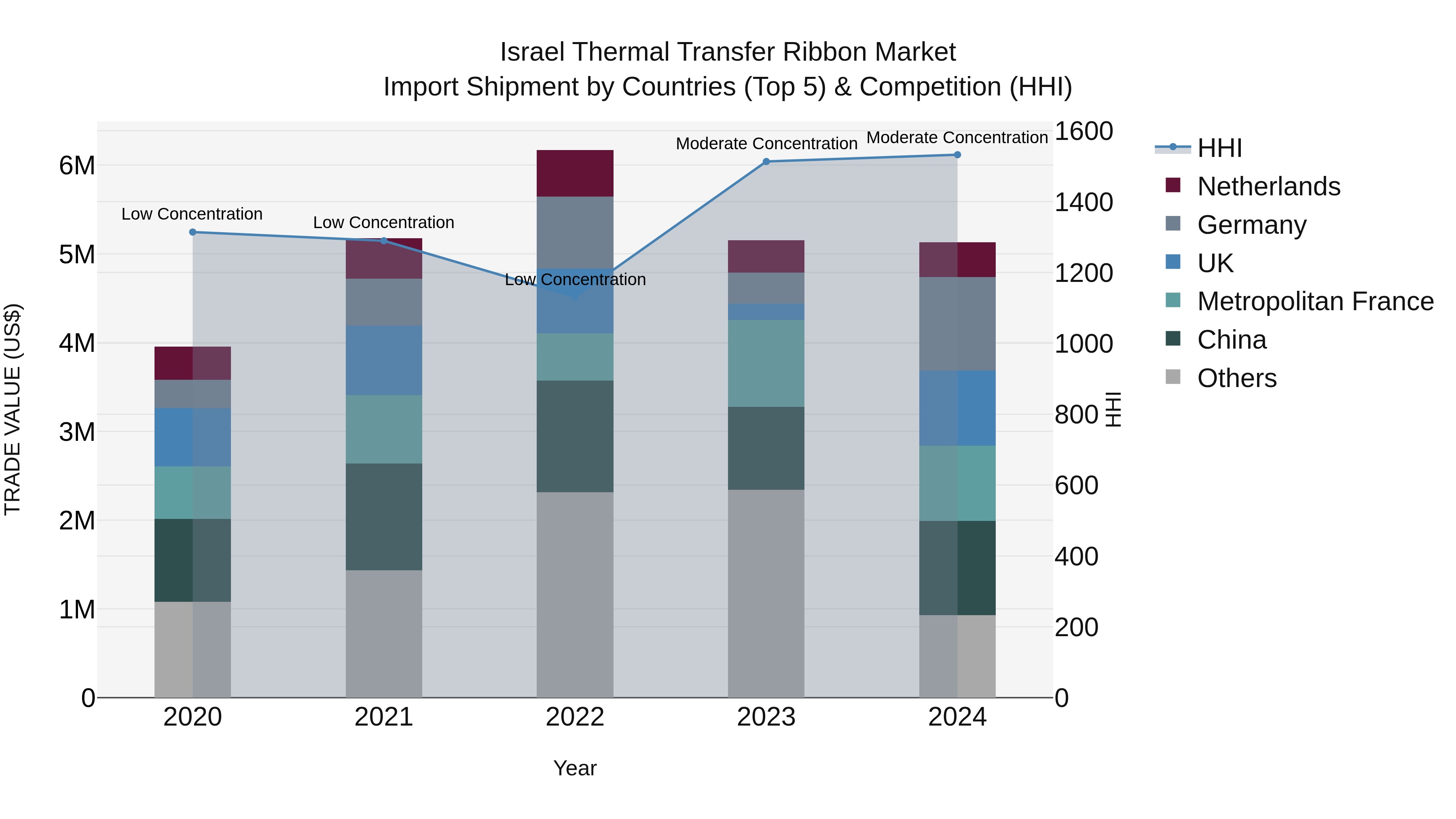 Israel Thermal Transfer Ribbon Market Top 5 Importing Countries and Market Competition (HHI) Analysis