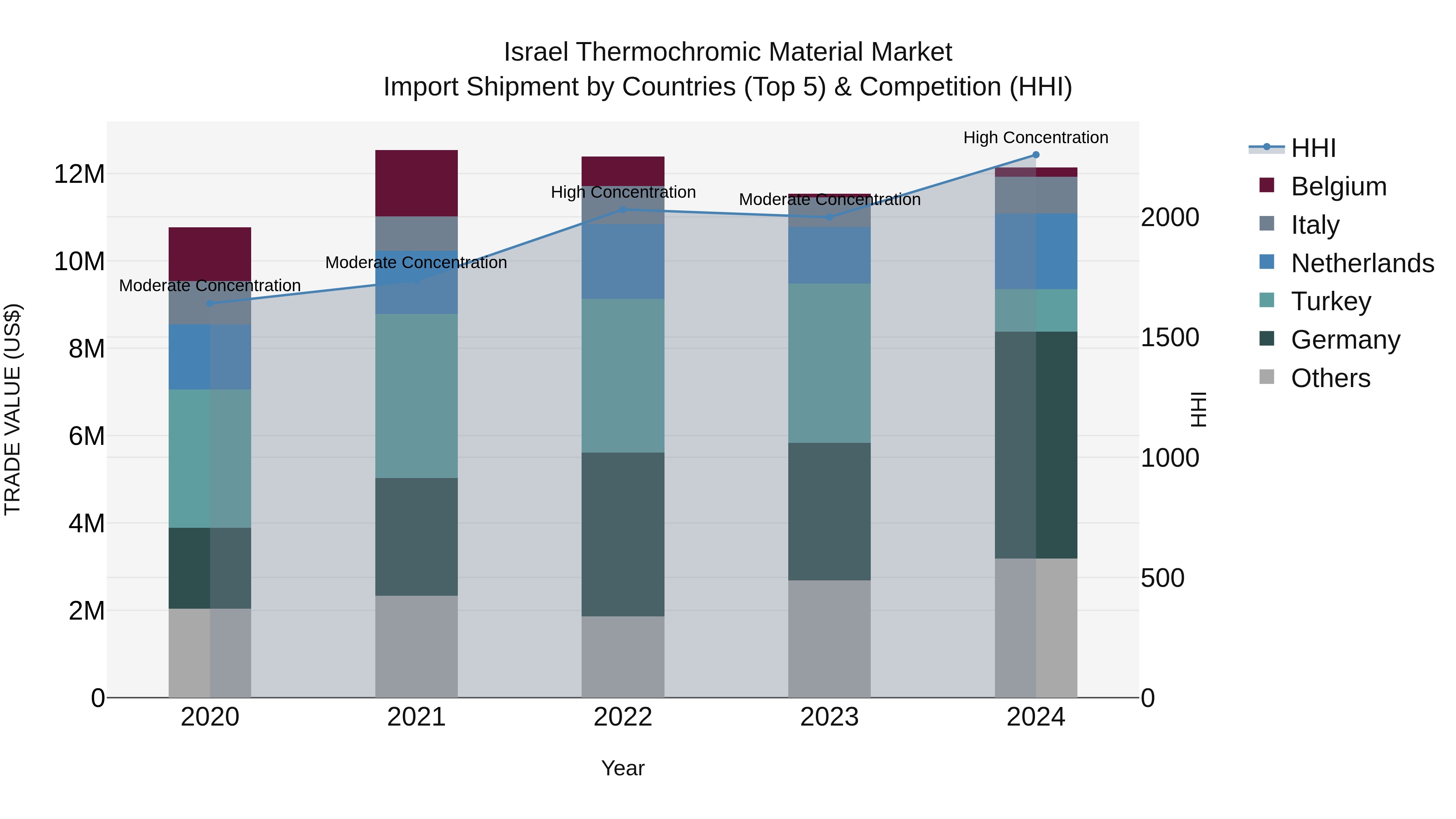 Israel Thermochromic Material Market Top 5 Importing Countries and Market Competition (HHI) Analysis