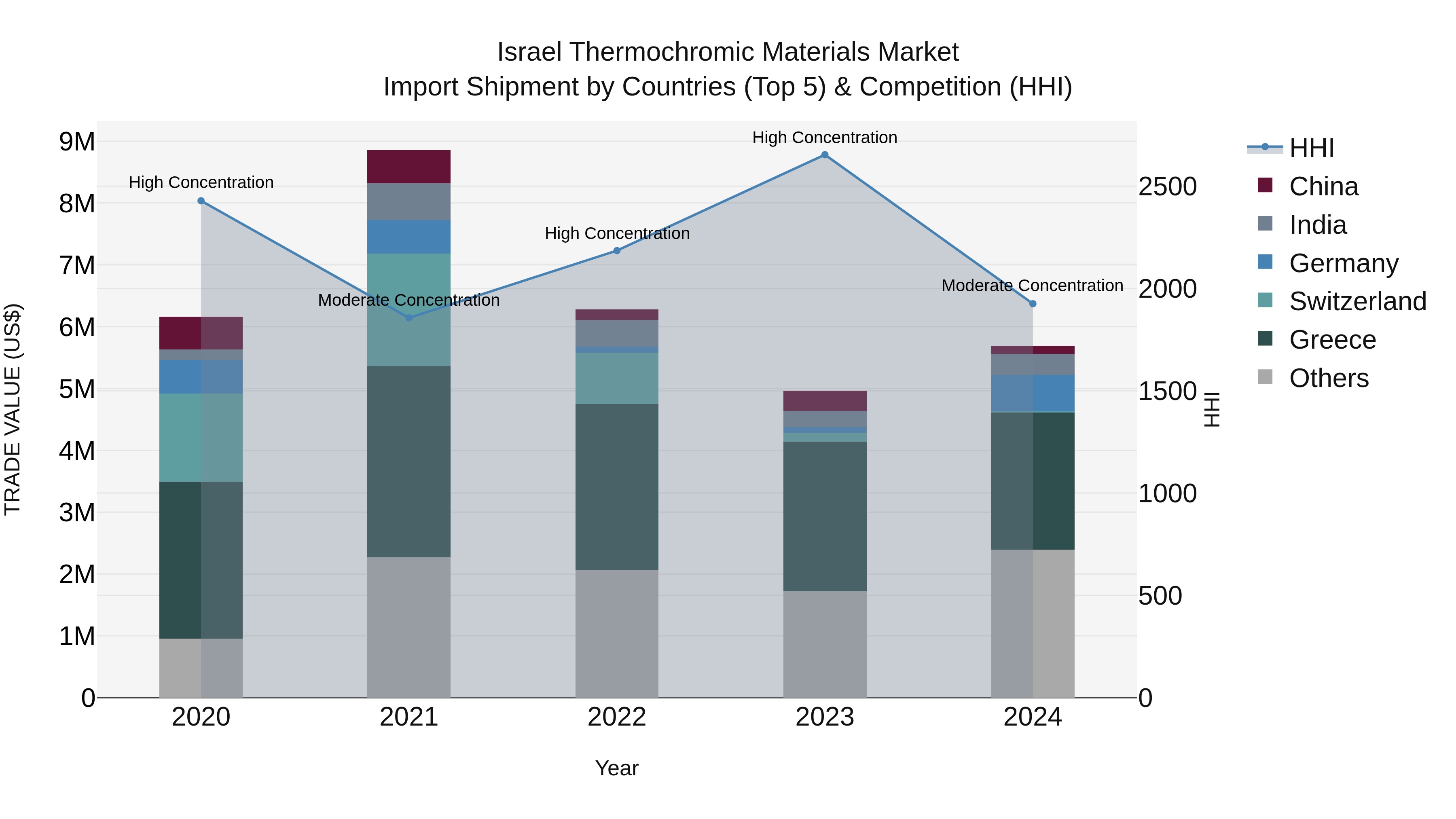 Israel Thermochromic Materials Market Top 5 Importing Countries and Market Competition (HHI) Analysis