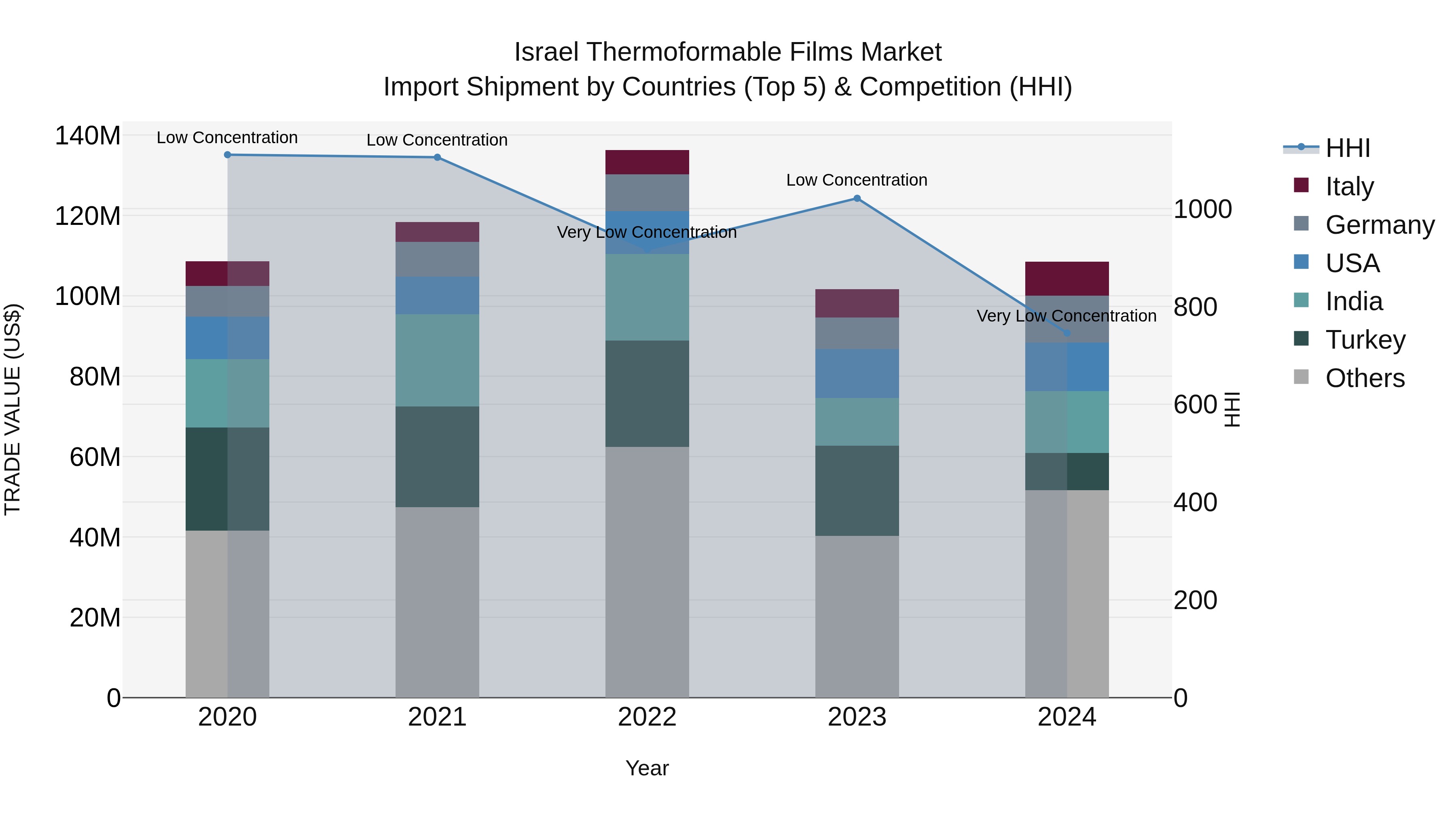 Israel Thermoformable Films Market Top 5 Importing Countries and Market Competition (HHI) Analysis