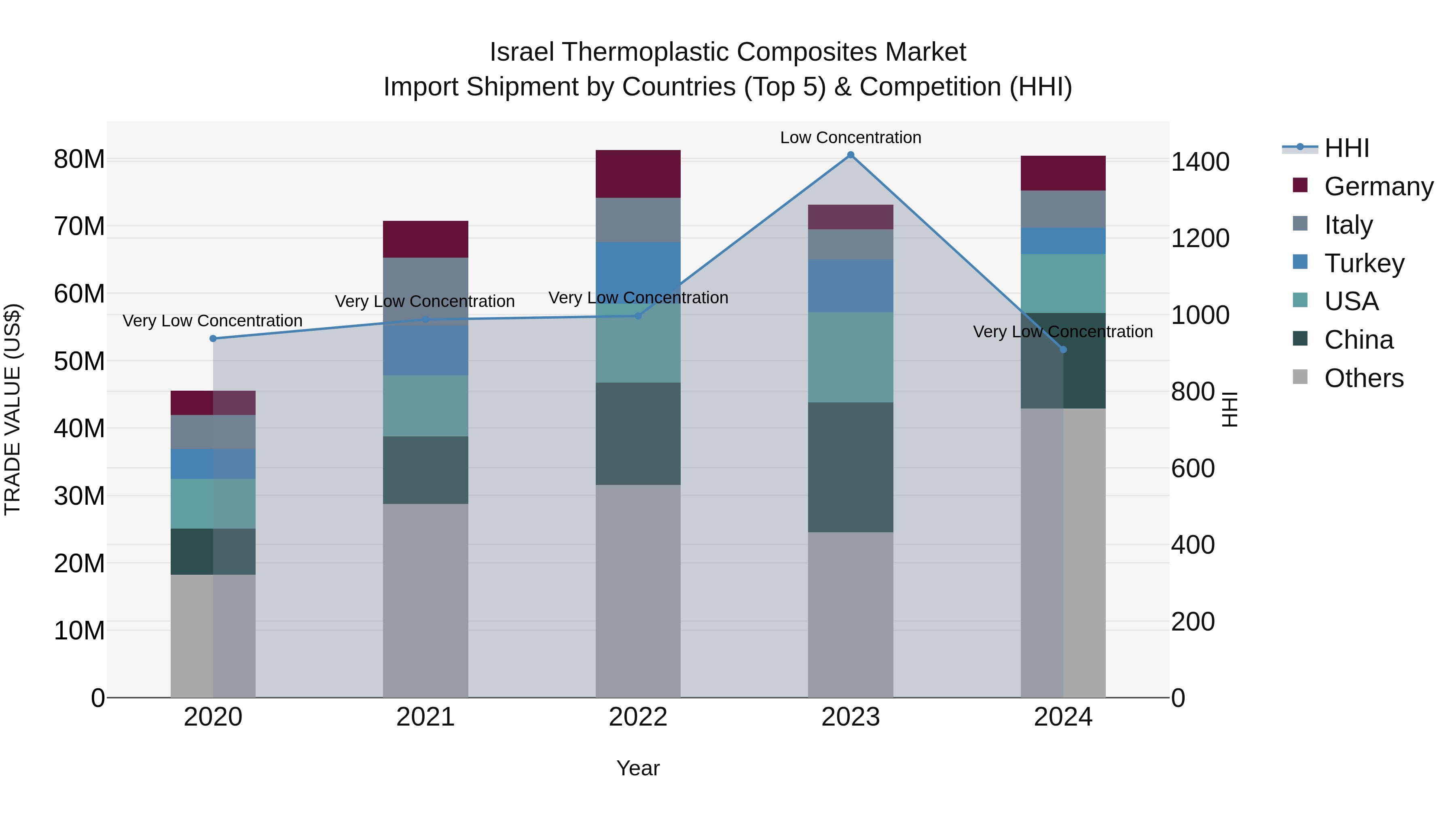 Israel Thermoplastic Composites Market Top 5 Importing Countries and Market Competition (HHI) Analysis
