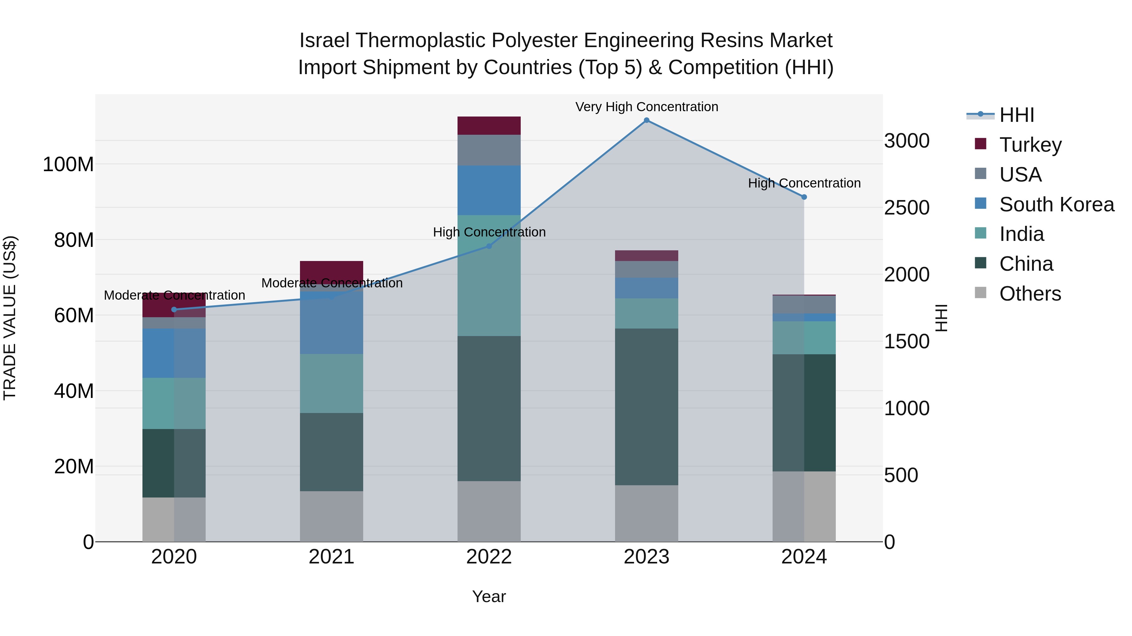 Israel Thermoplastic Polyester Engineering Resins Market Top 5 Importing Countries and Market Competition (HHI) Analysis