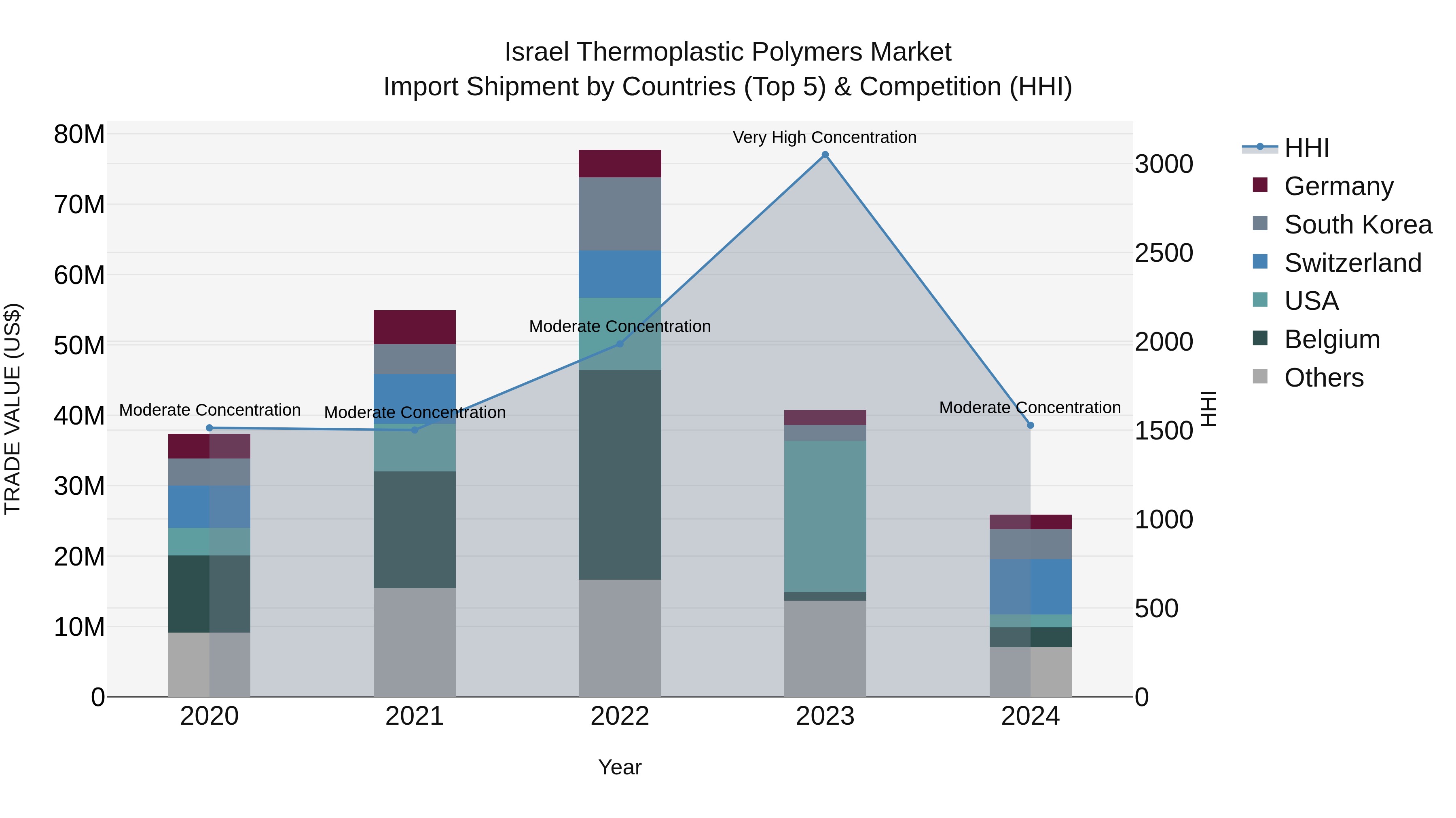 Israel Thermoplastic Polymers Market Top 5 Importing Countries and Market Competition (HHI) Analysis