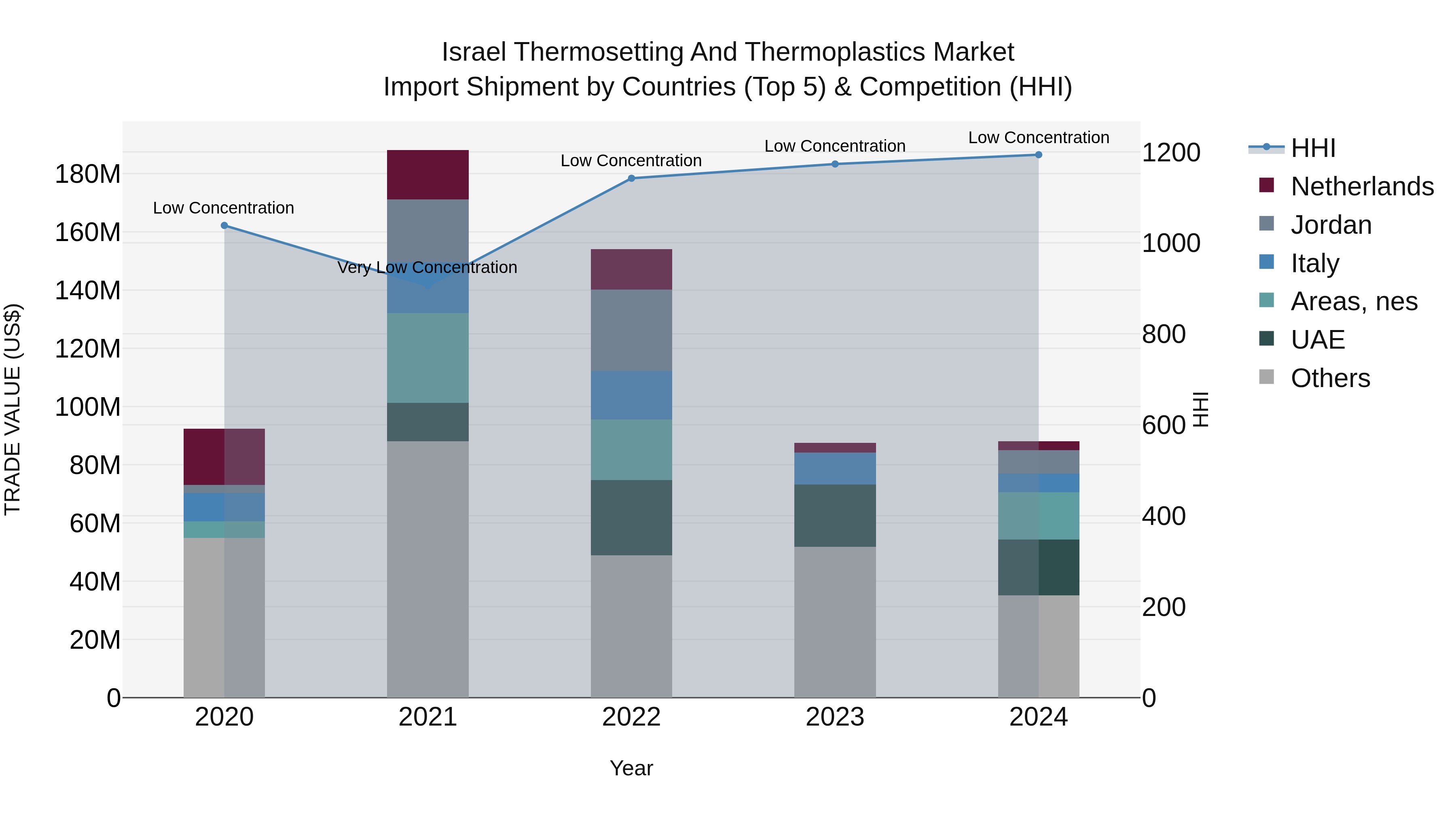 Israel Thermosetting and Thermoplastics Market Top 5 Importing Countries and Market Competition (HHI) Analysis