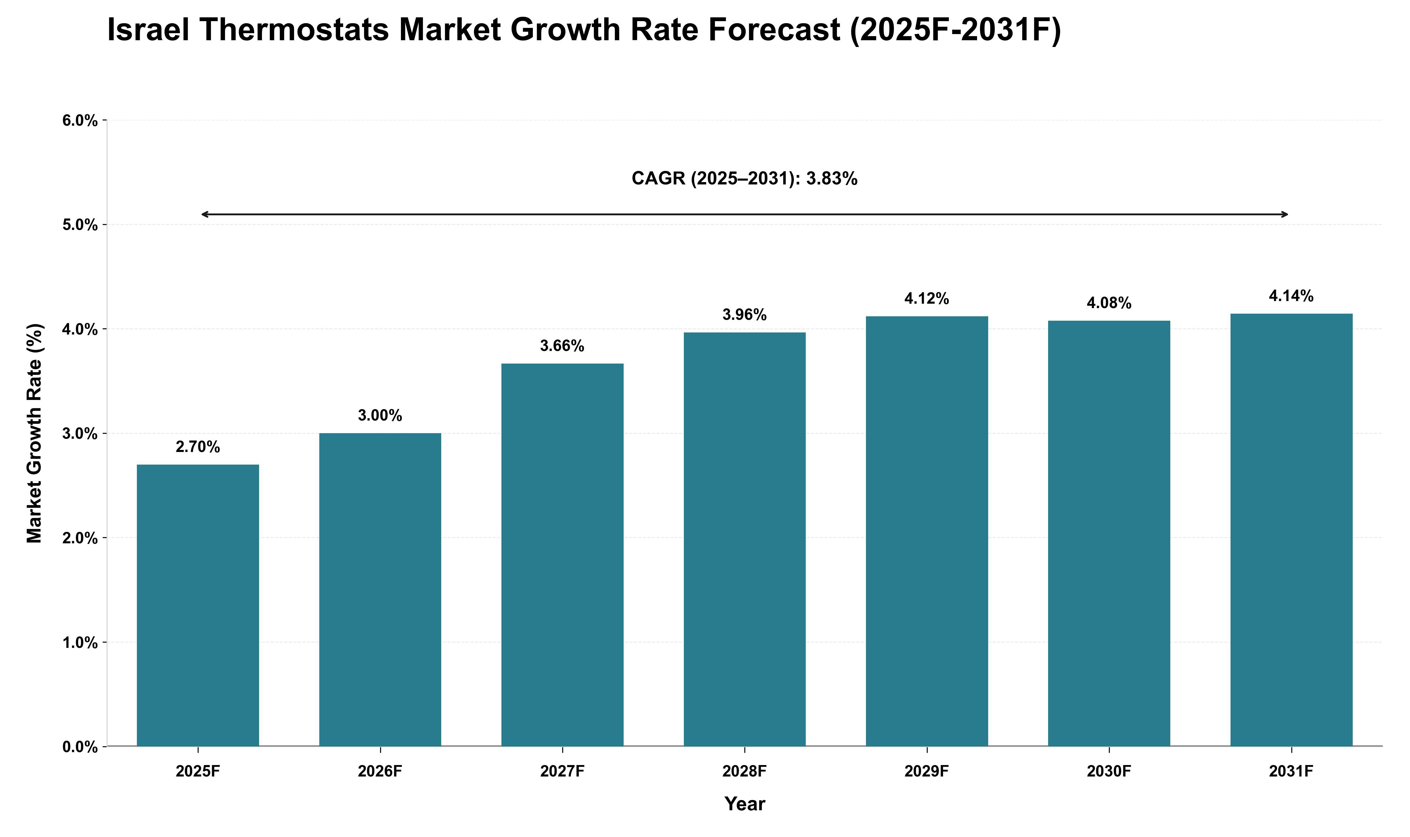 Israel Thermostats Market Growth Rate Analysis (2025 - 2031)