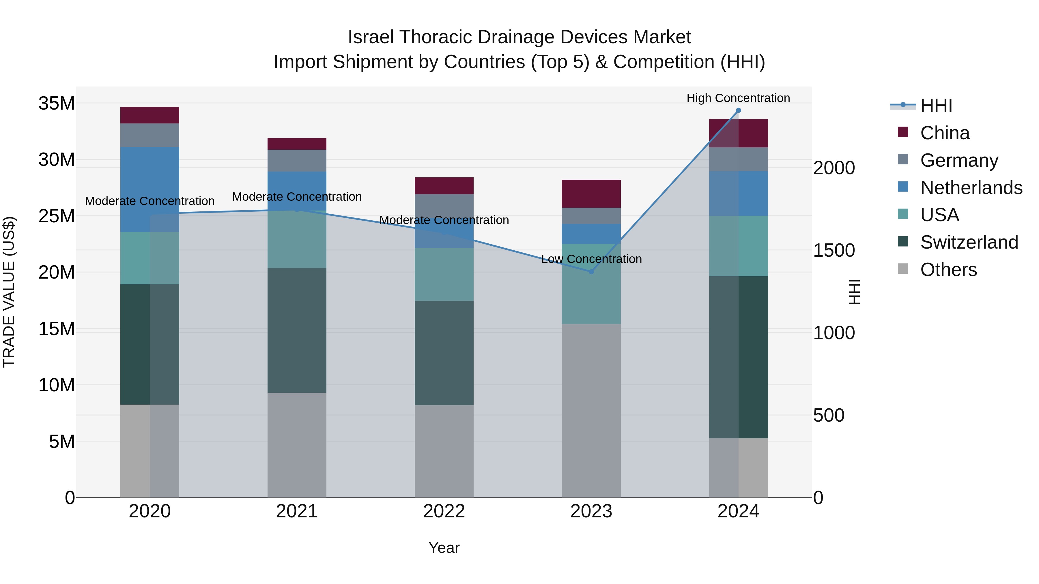 Israel Thoracic Drainage Devices Market Top 5 Importing Countries and Market Competition (HHI) Analysis