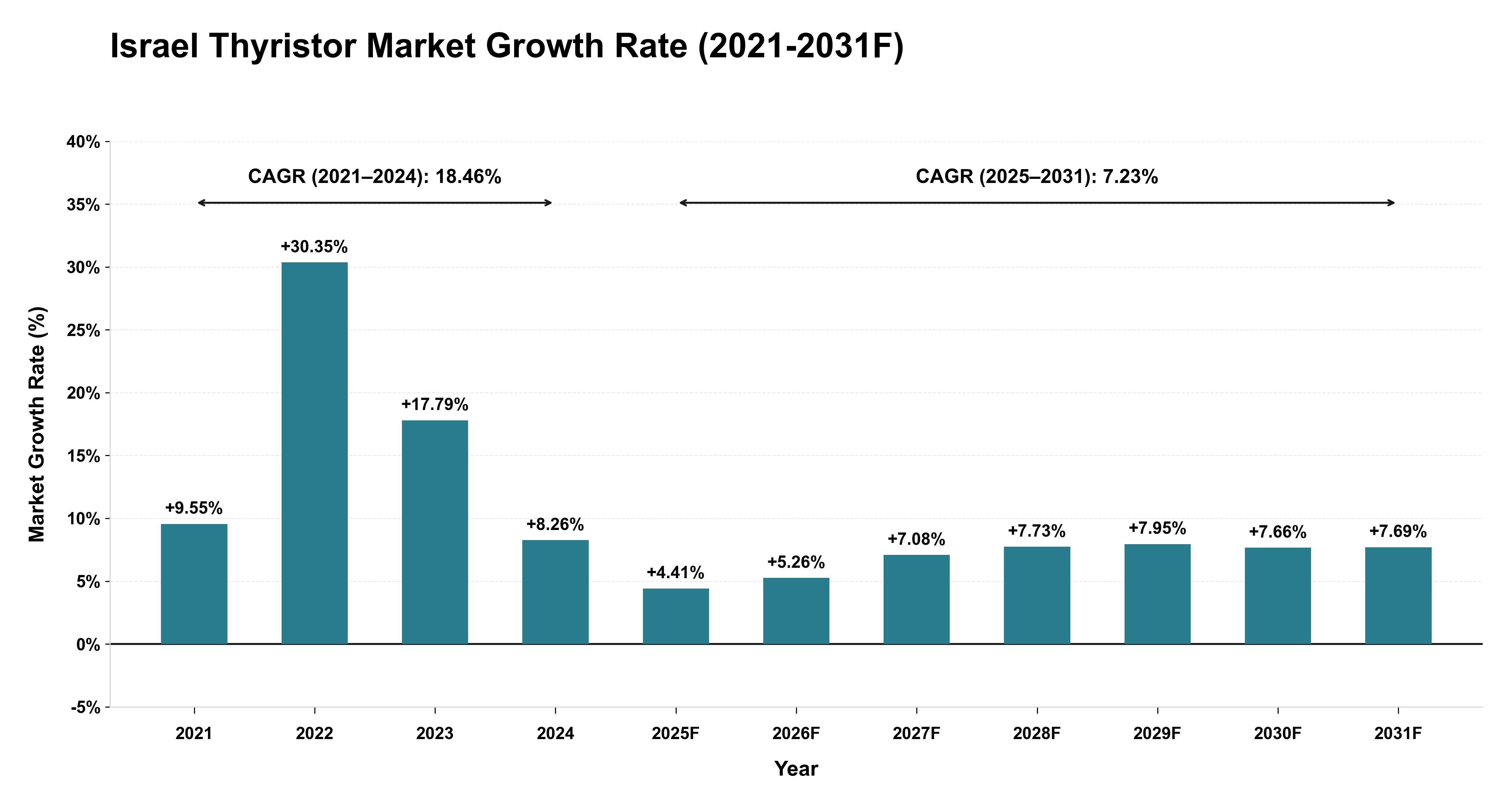 Israel Thyristor Market Year-wise Growth Rate (2021-2031F)