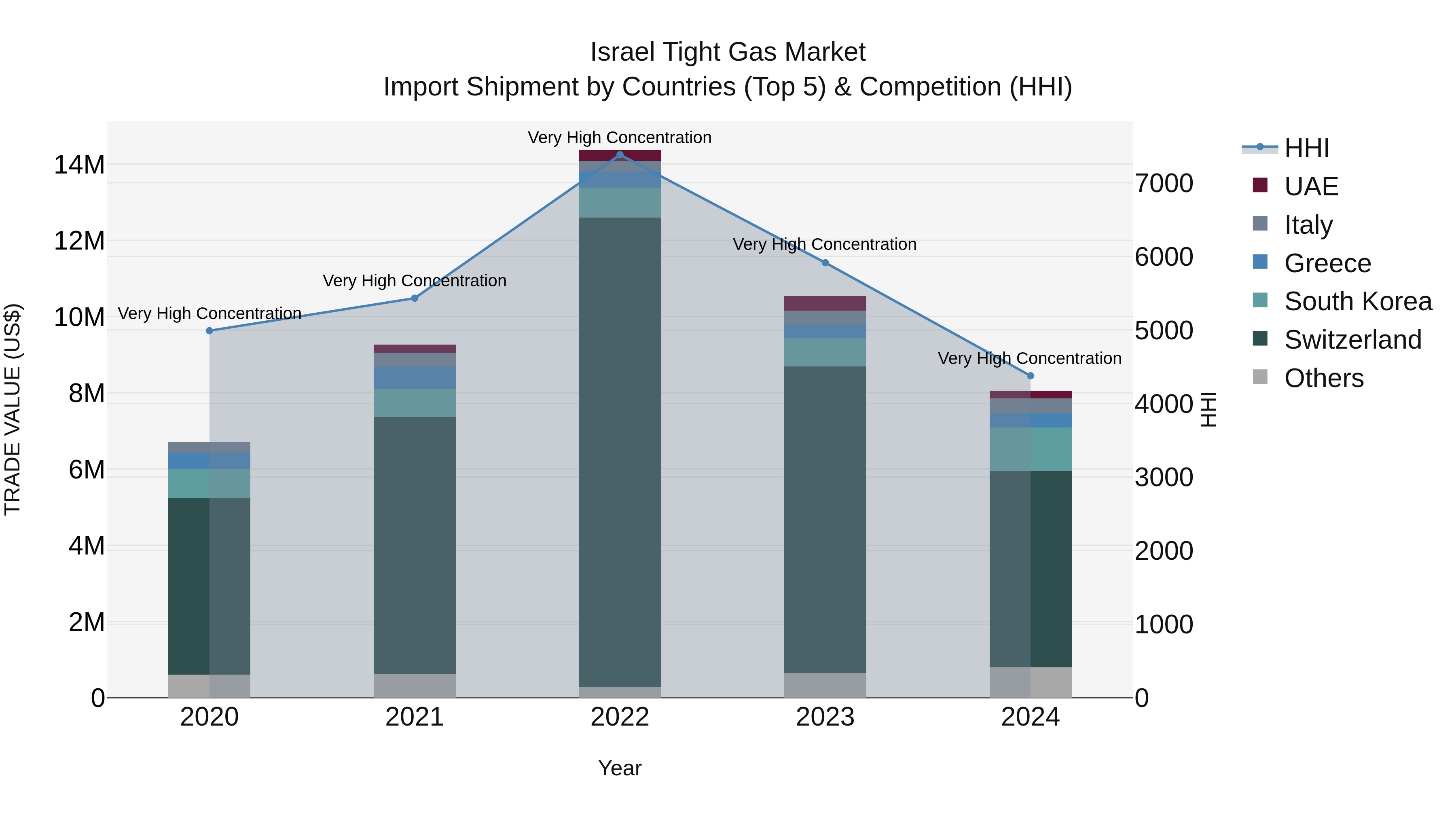 Israel Tight Gas Market Top 5 Importing Countries and Market Competition (HHI) Analysis