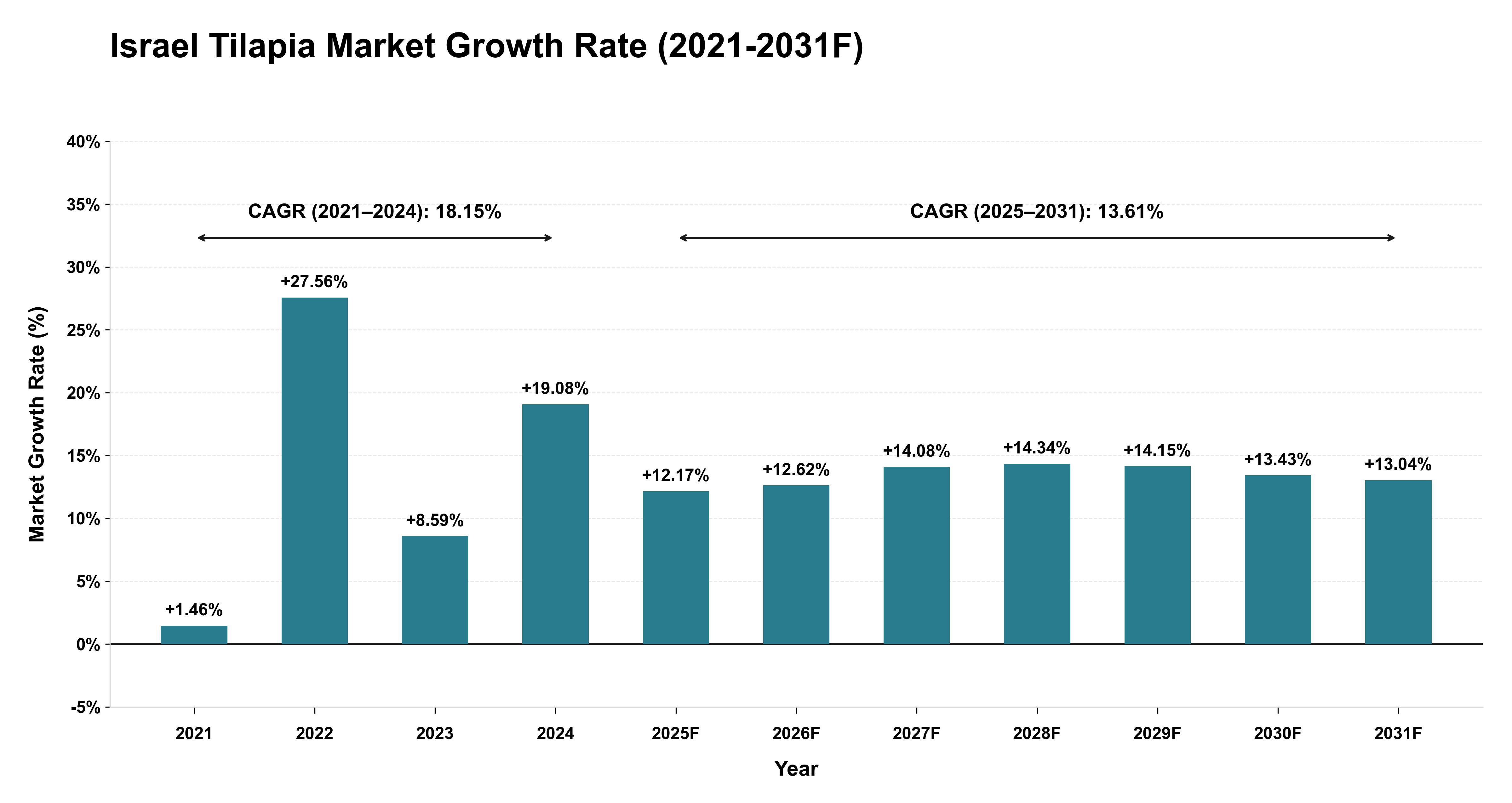 Israel Tilapia Market Year-wise Growth Rate (2021-2031F)