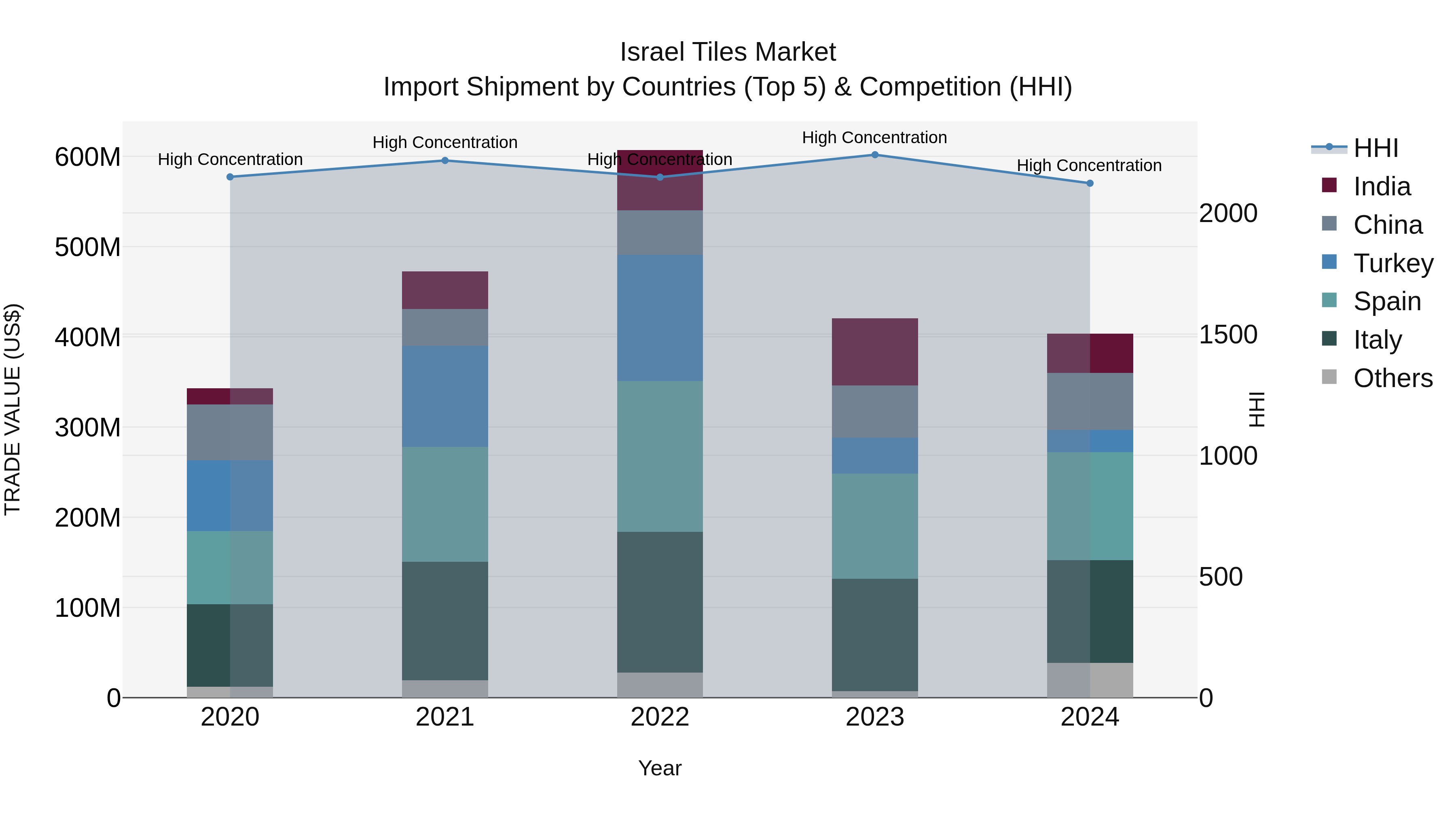 Israel Tiles Market Top 5 Importing Countries and Market Competition (HHI) Analysis