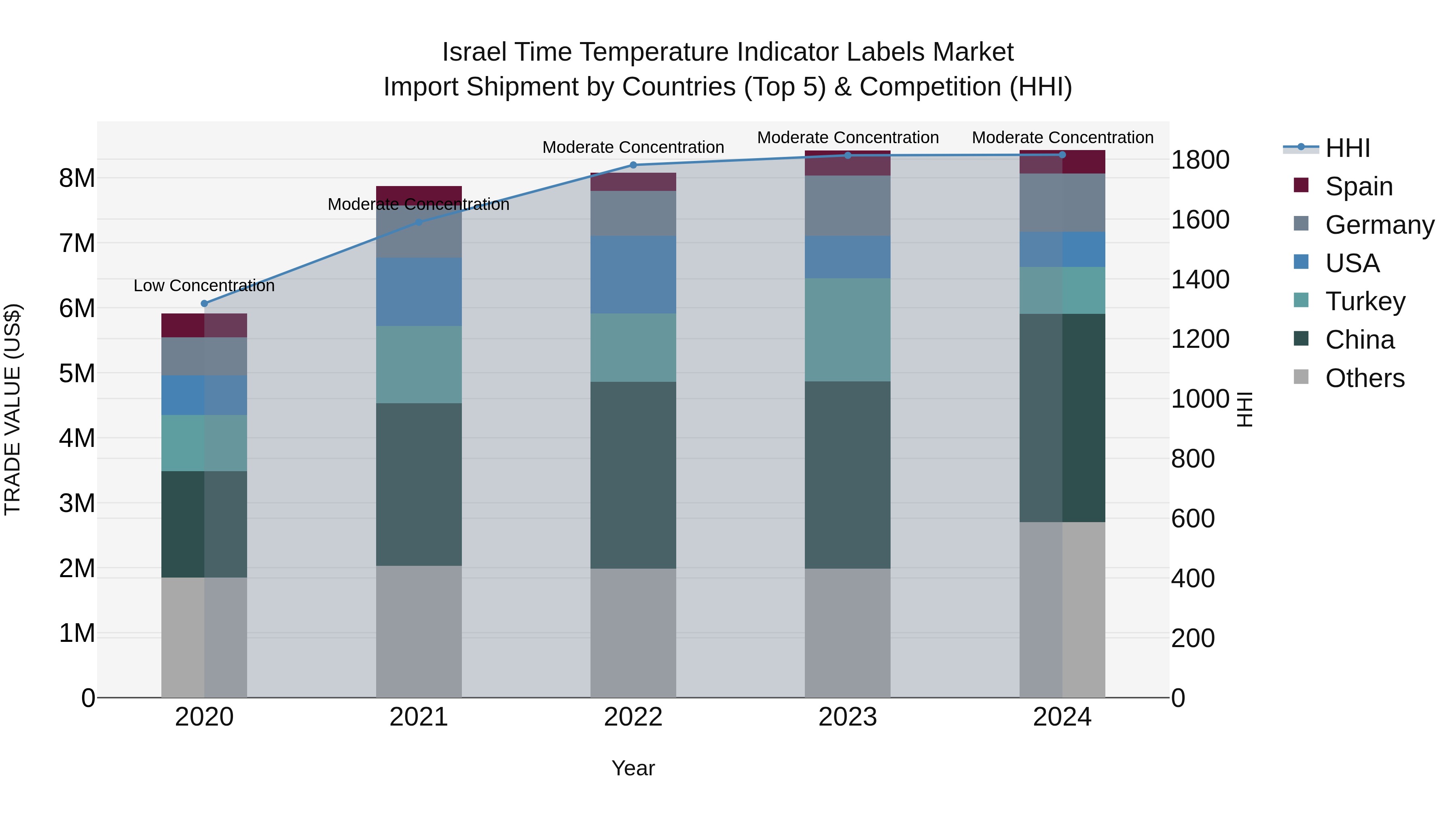 Israel Time Temperature Indicator Labels Market Top 5 Importing Countries and Market Competition (HHI) Analysis