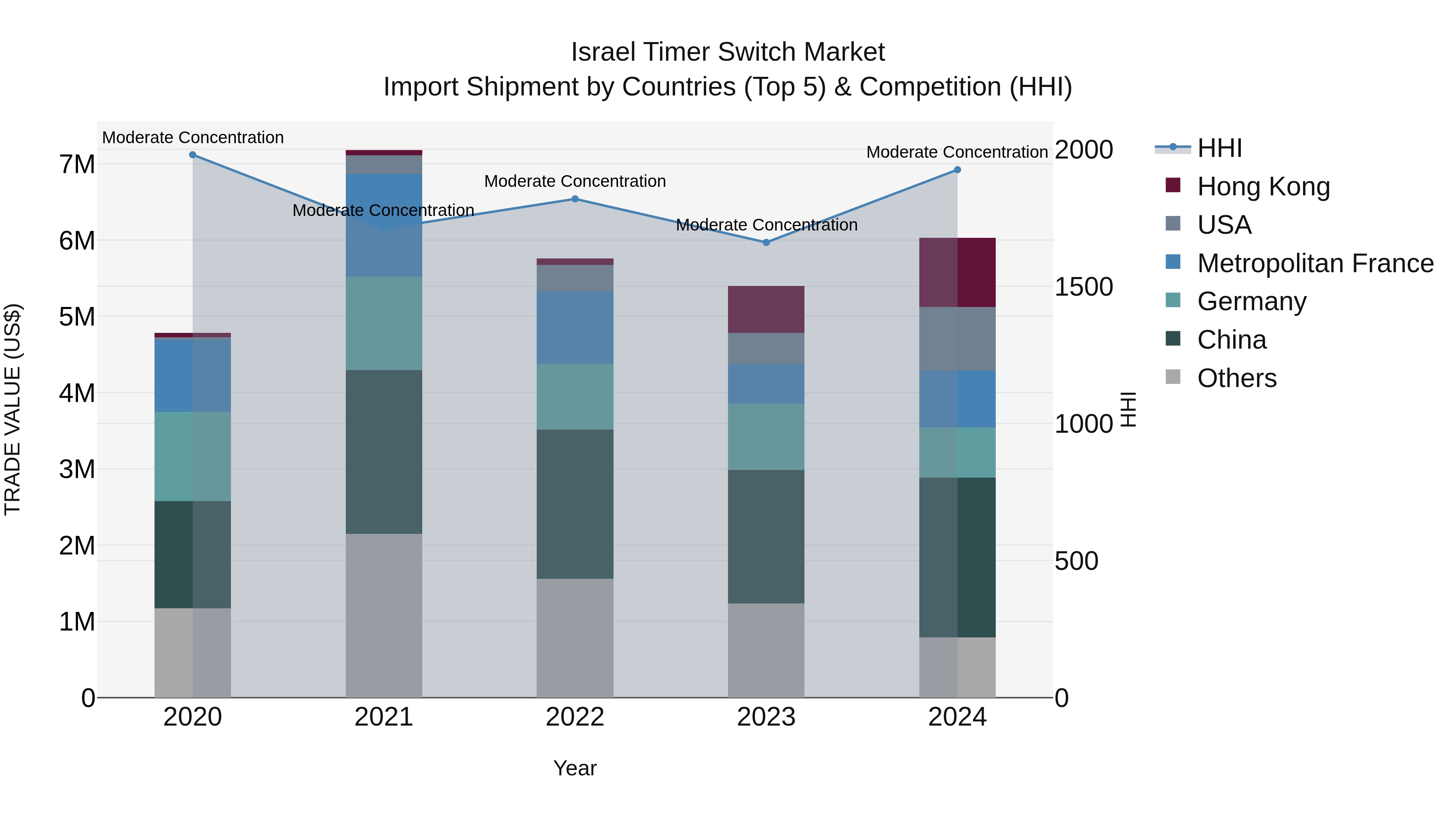 Israel Timer Switch Market Top 5 Importing Countries and Market Competition (HHI) Analysis