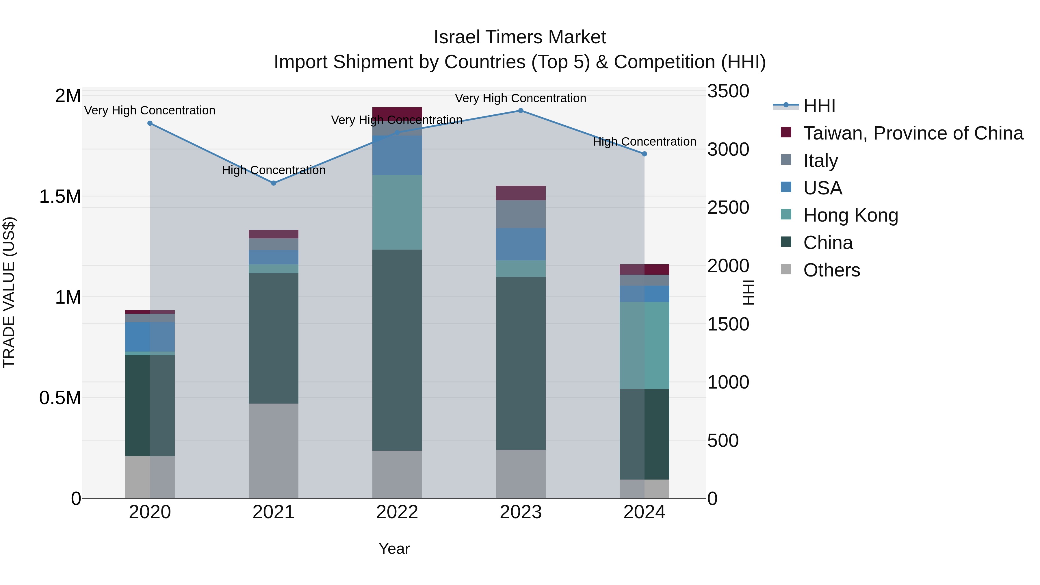 Israel Timers Market Top 5 Importing Countries and Market Competition (HHI) Analysis